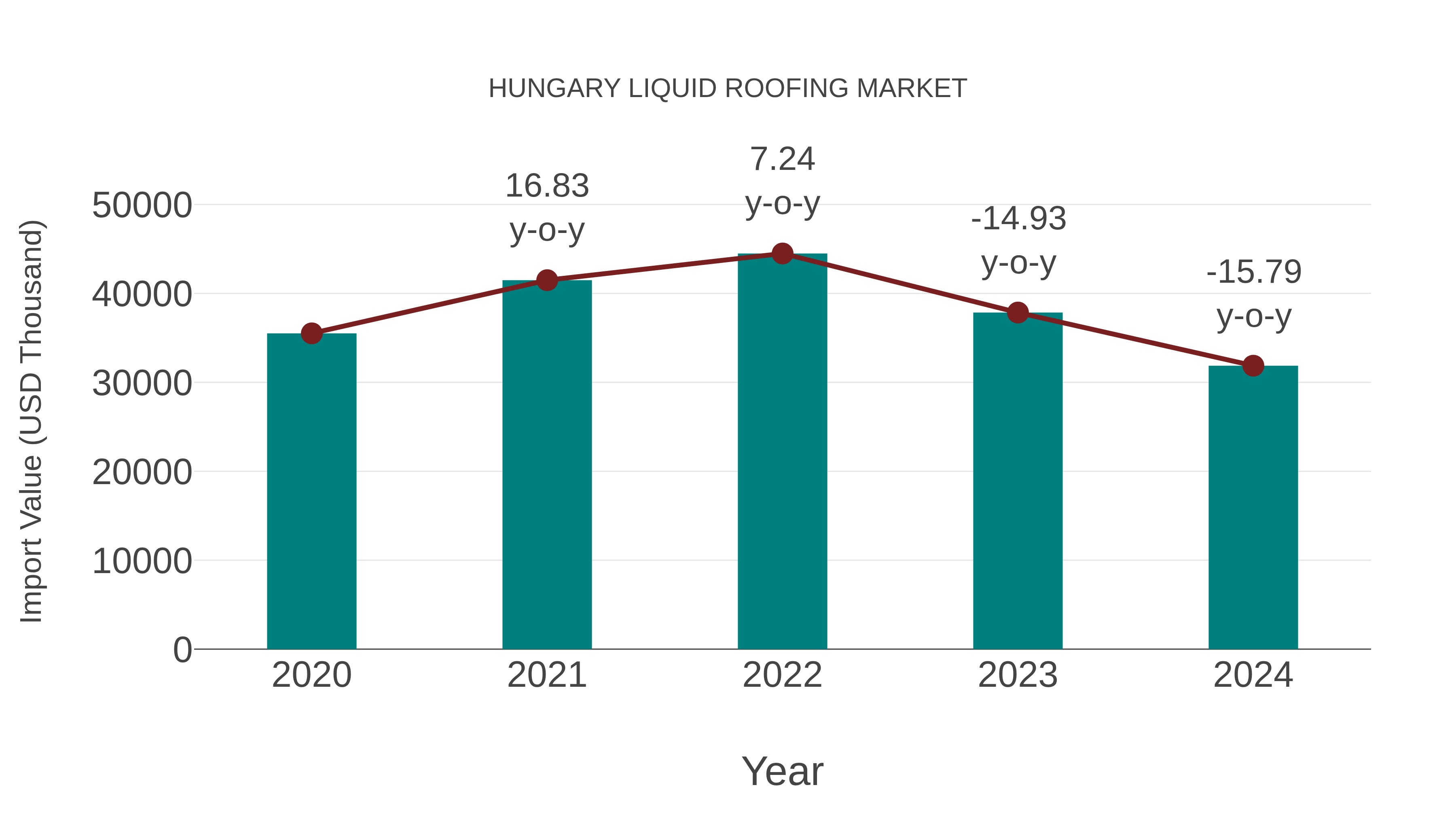 Hungary Liquid Roofing Market: Import Trend Analysis