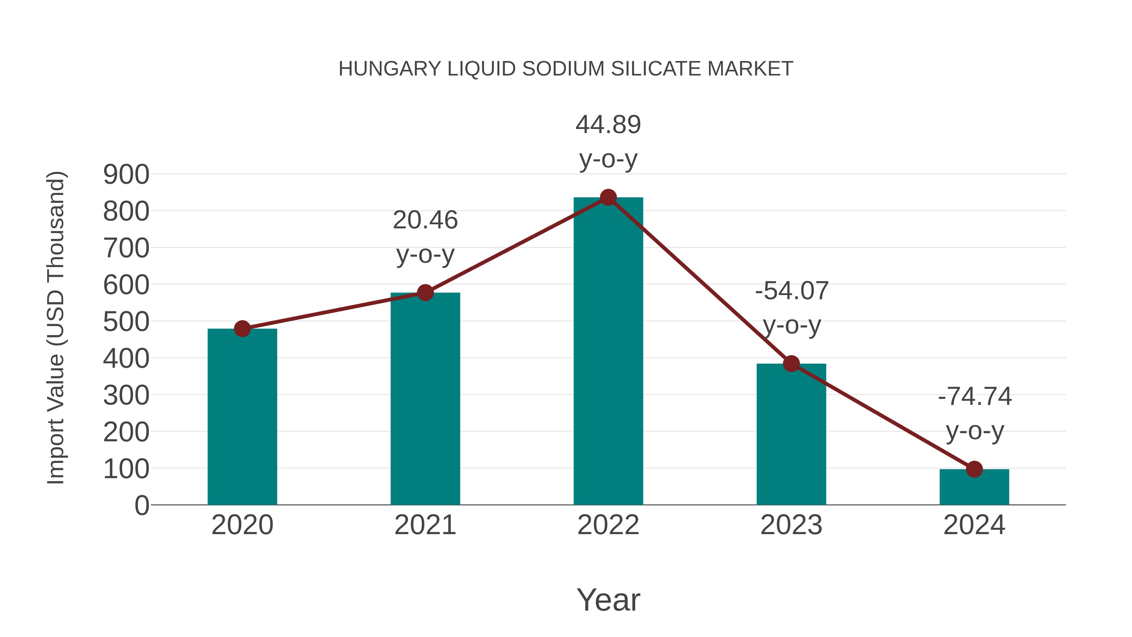  Hungary Liquid Sodium Silicate Market: Import Trend Analysis