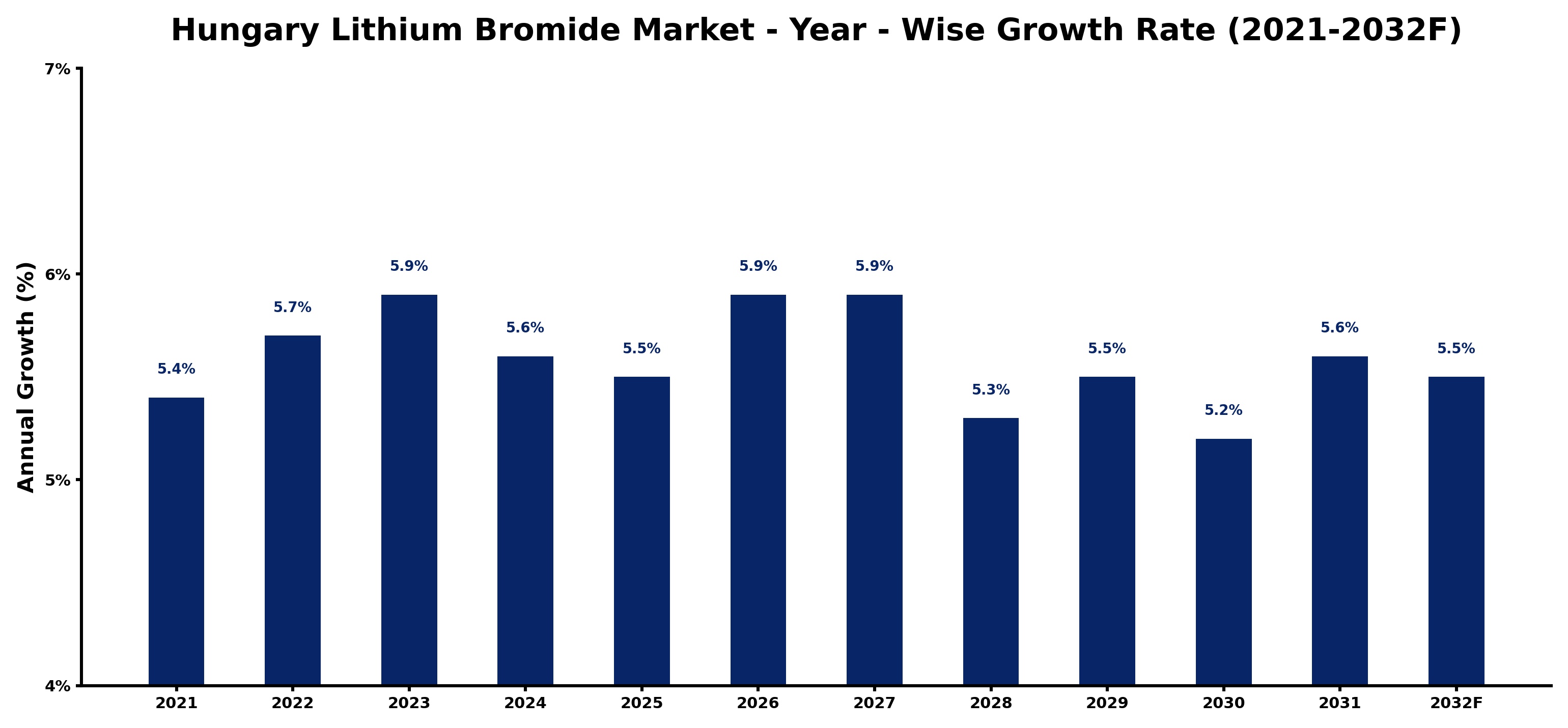 Hungary Lithium Bromide Market Year-wise Growth Rate and Key Drivers