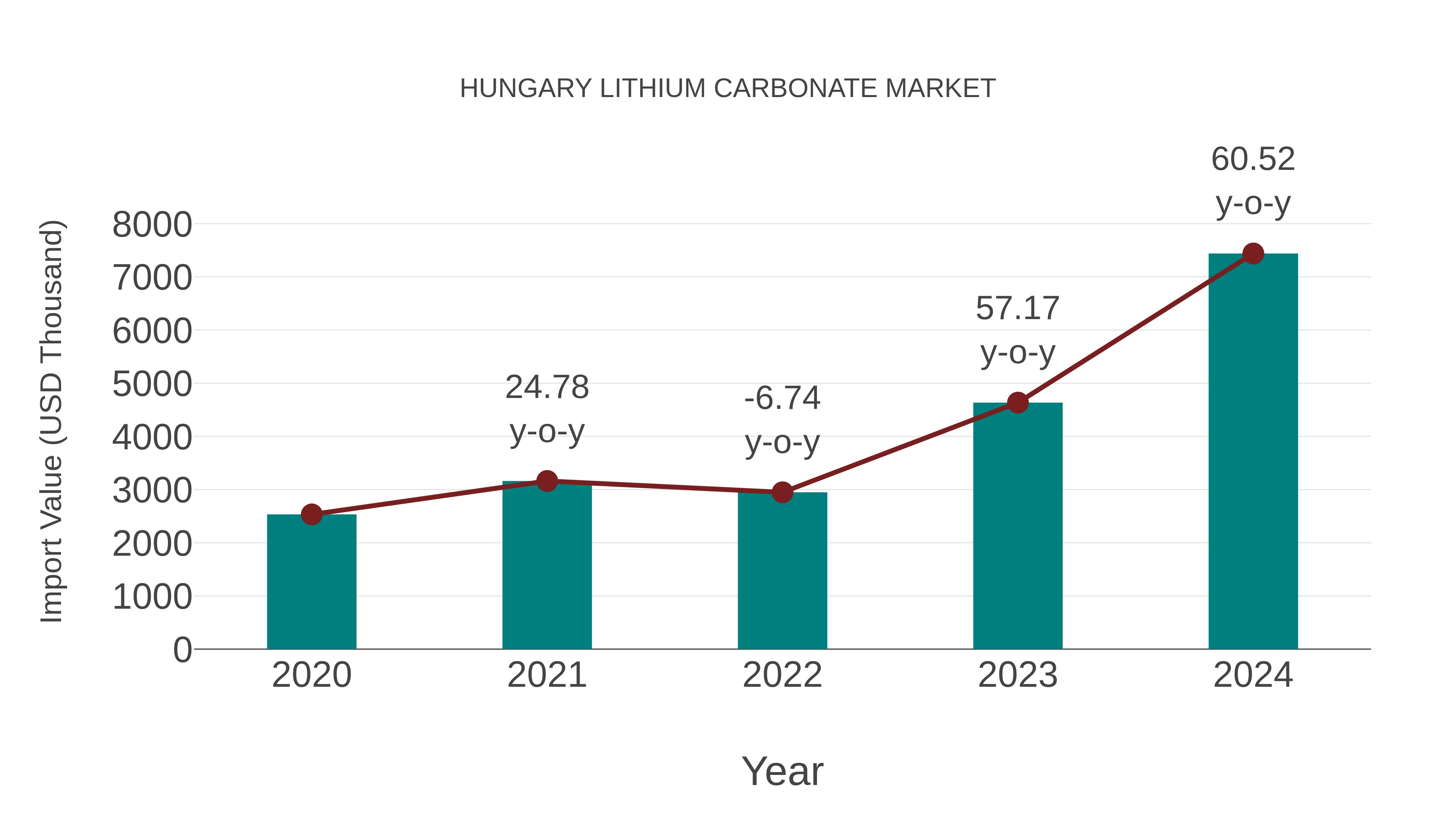  Hungary Lithium Carbonate Market: Import Trend Analysis
