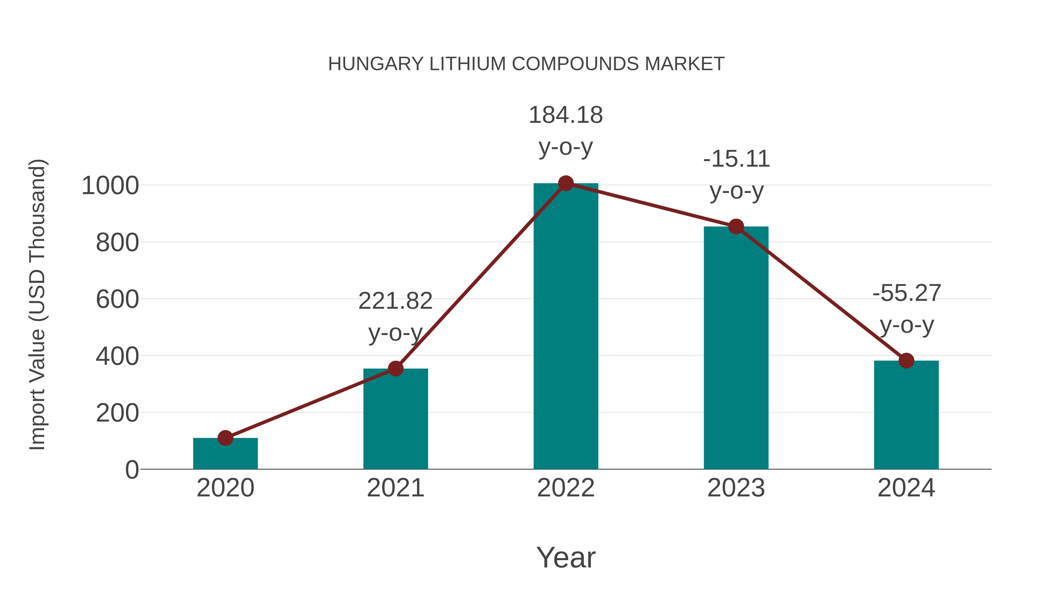  Hungary Lithium Compounds Market: Import Trend Analysis