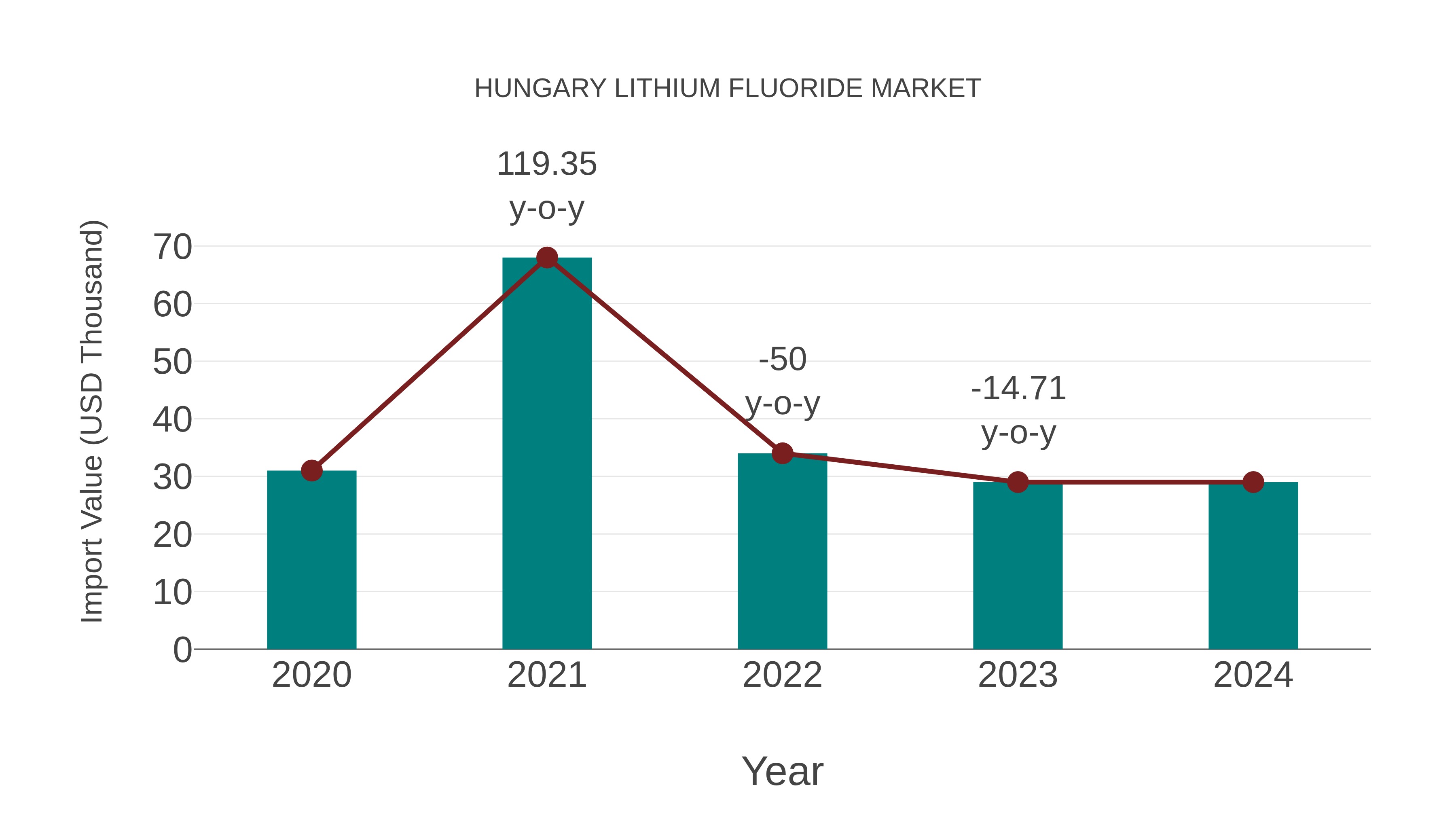 Hungary Lithium Fluoride Market: Import Trend Analysis