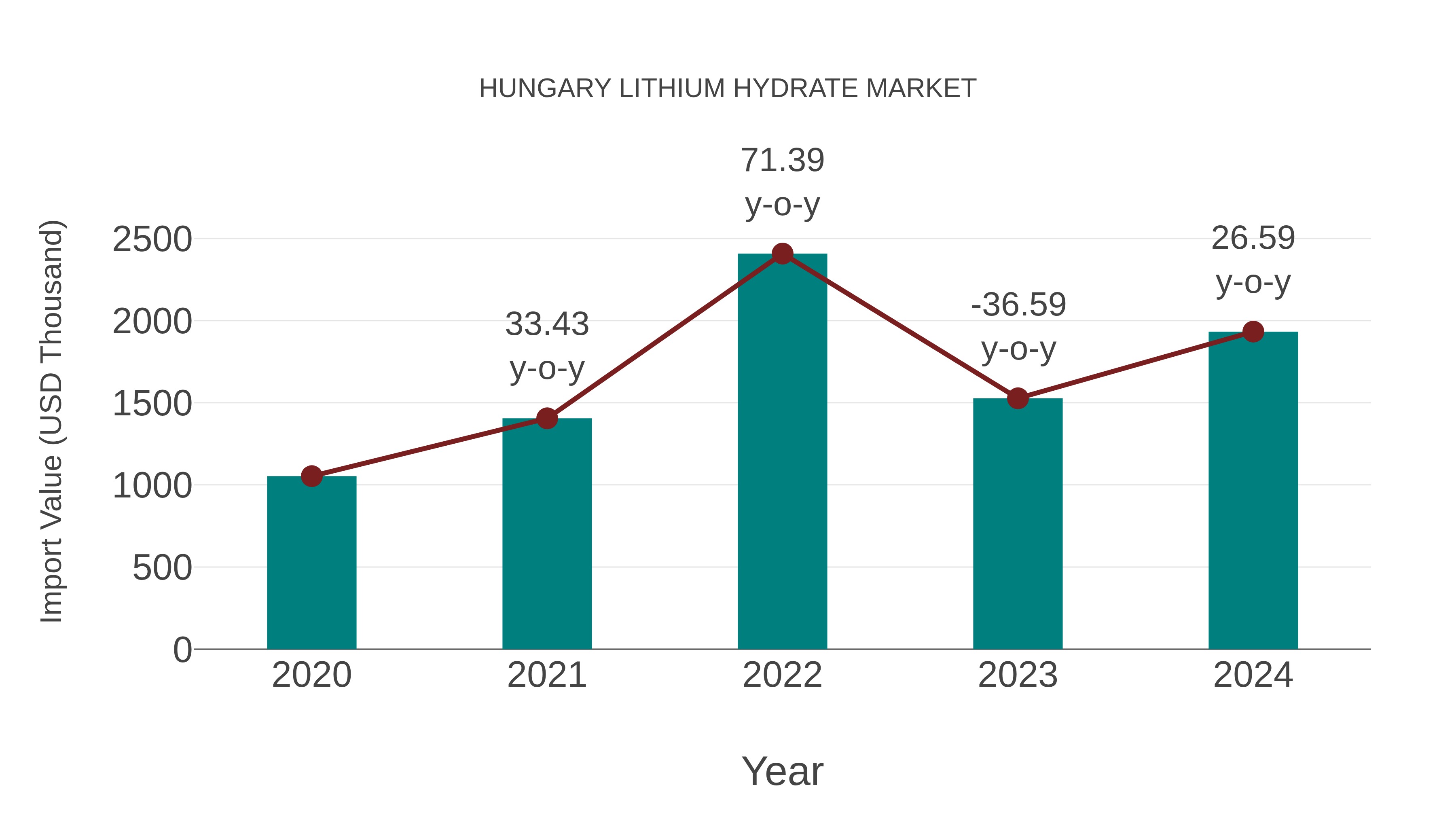 Hungary Lithium Hydrate Market: Import Trend Analysis