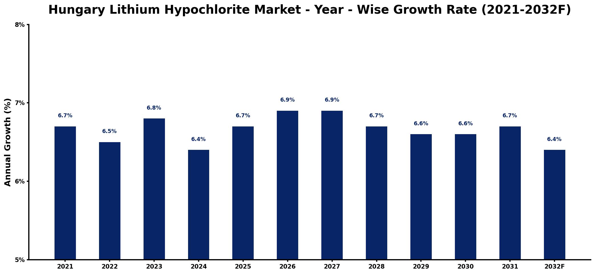 Hungary Lithium Hypochlorite Market Year-wise Growth Rate and Key Drivers
