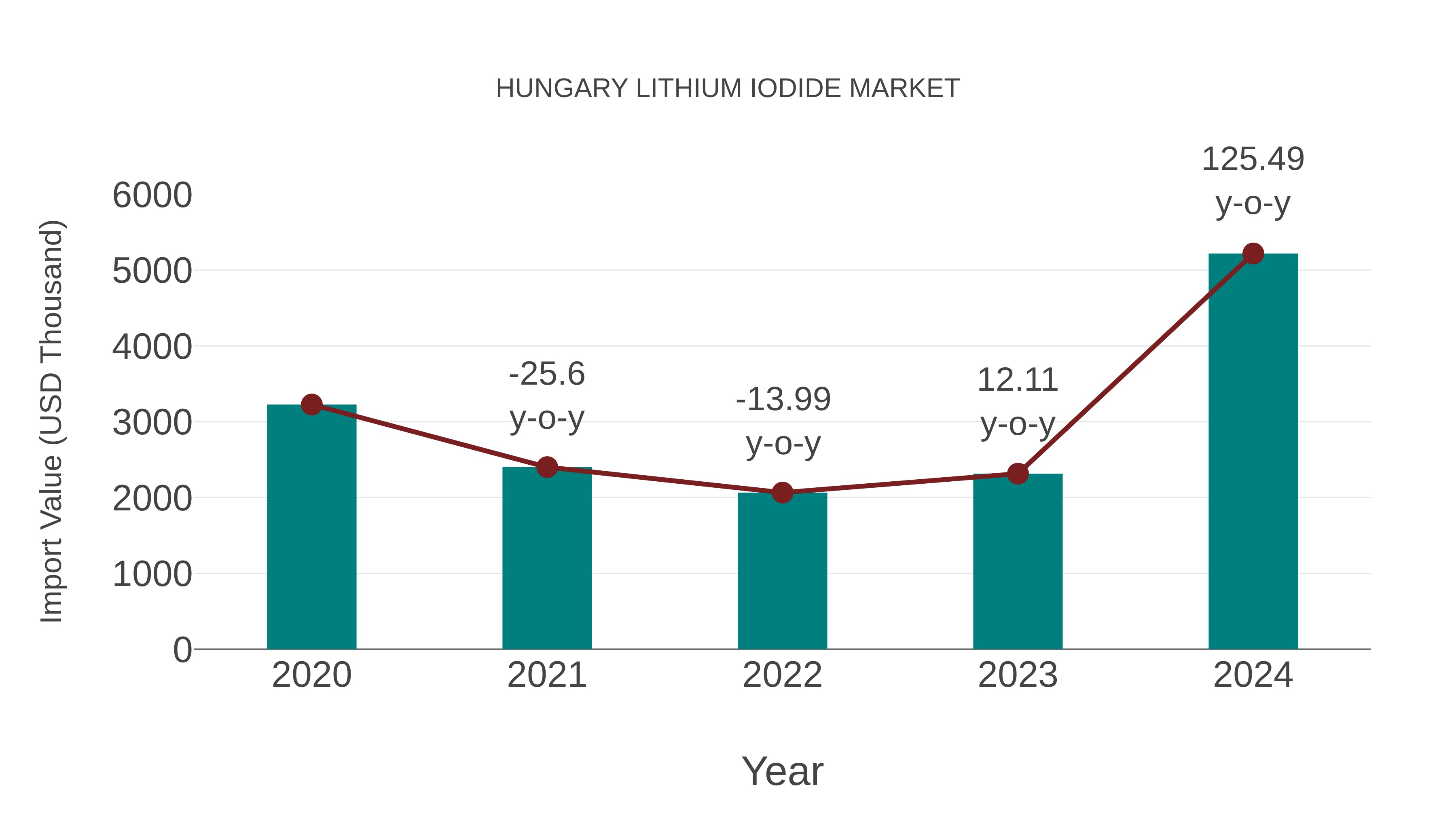  Hungary Lithium Iodide Market: Import Trend Analysis
