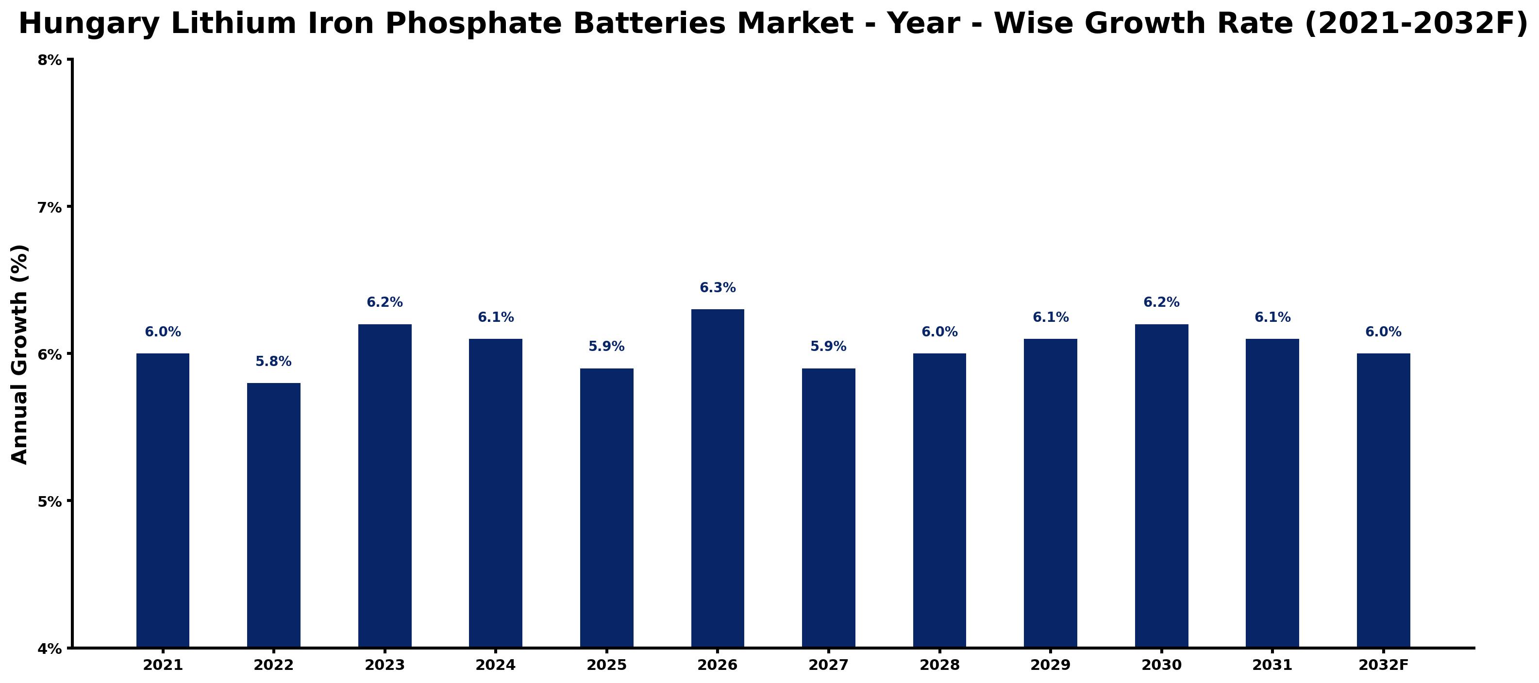Hungary Lithium Iron Phosphate Batteries Market Year-wise Growth Rate and Key Drivers