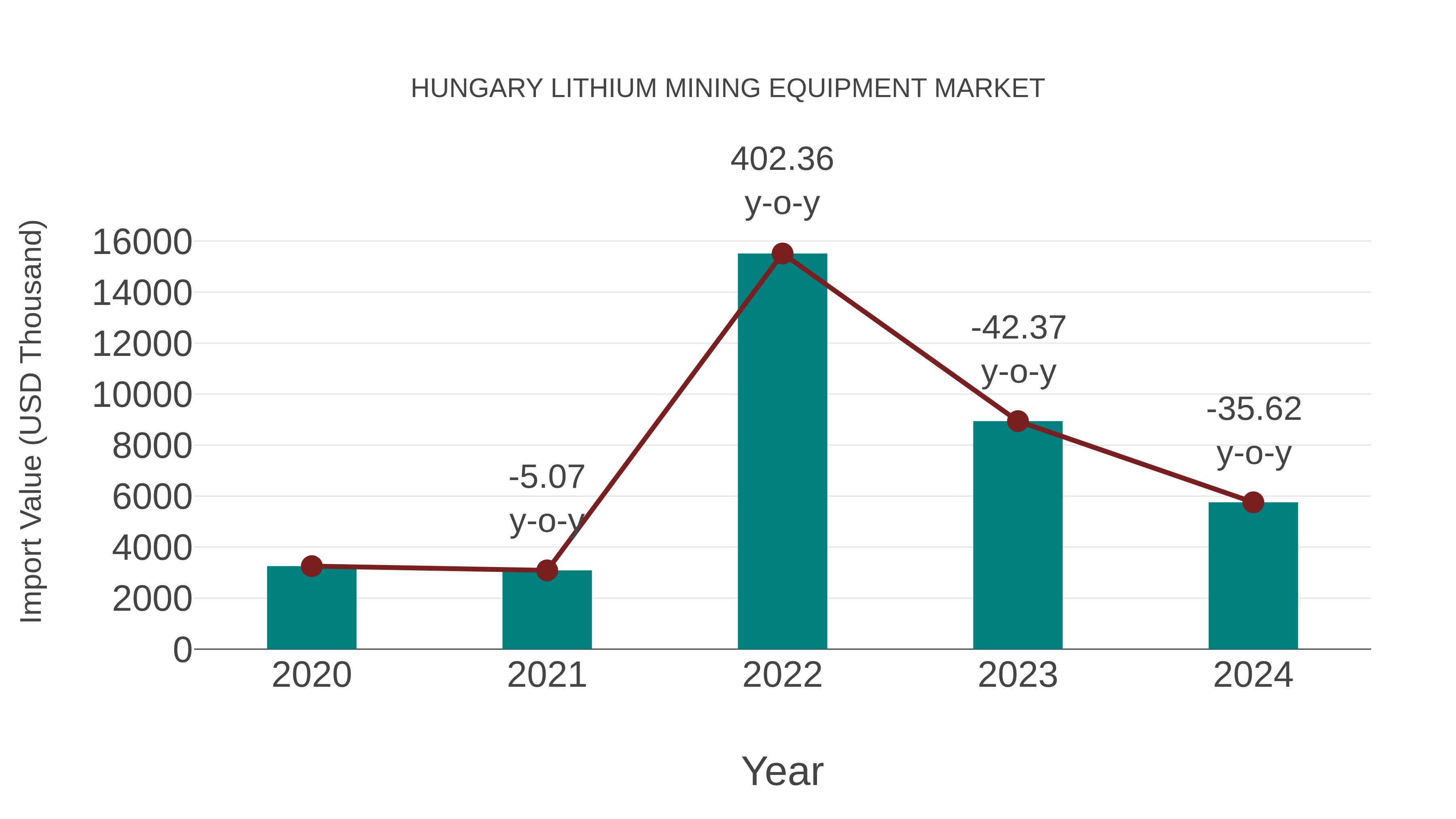 Hungary Lithium Mining Equipment Market: Import Trend Analysis