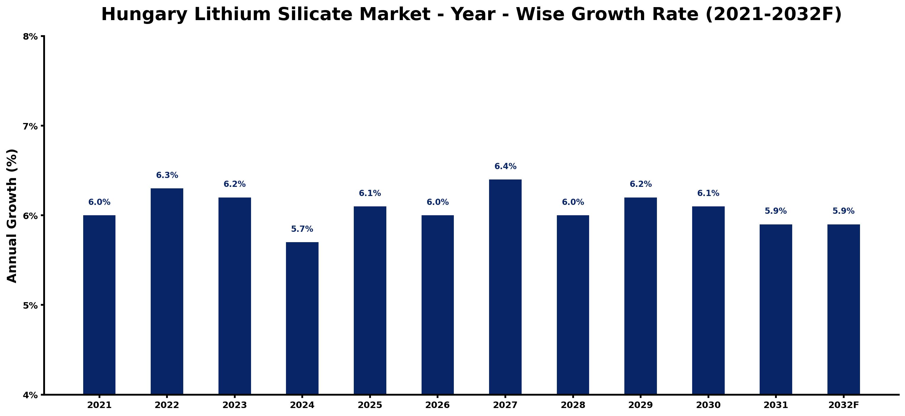 Hungary Lithium Silicate Market Year-wise Growth Rate and Key Drivers