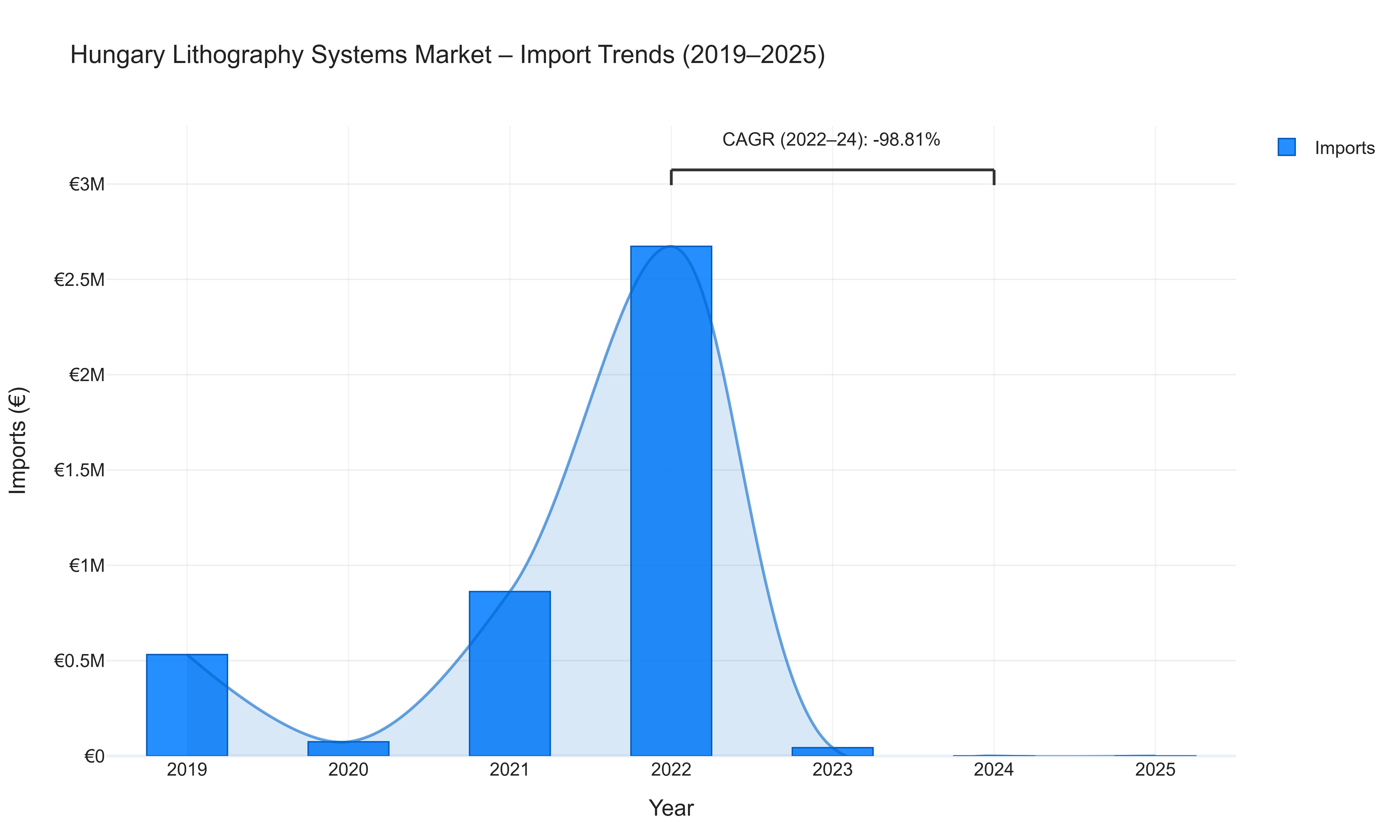 Hungary Lithography Systems Market - Import Trends (2019-2025)