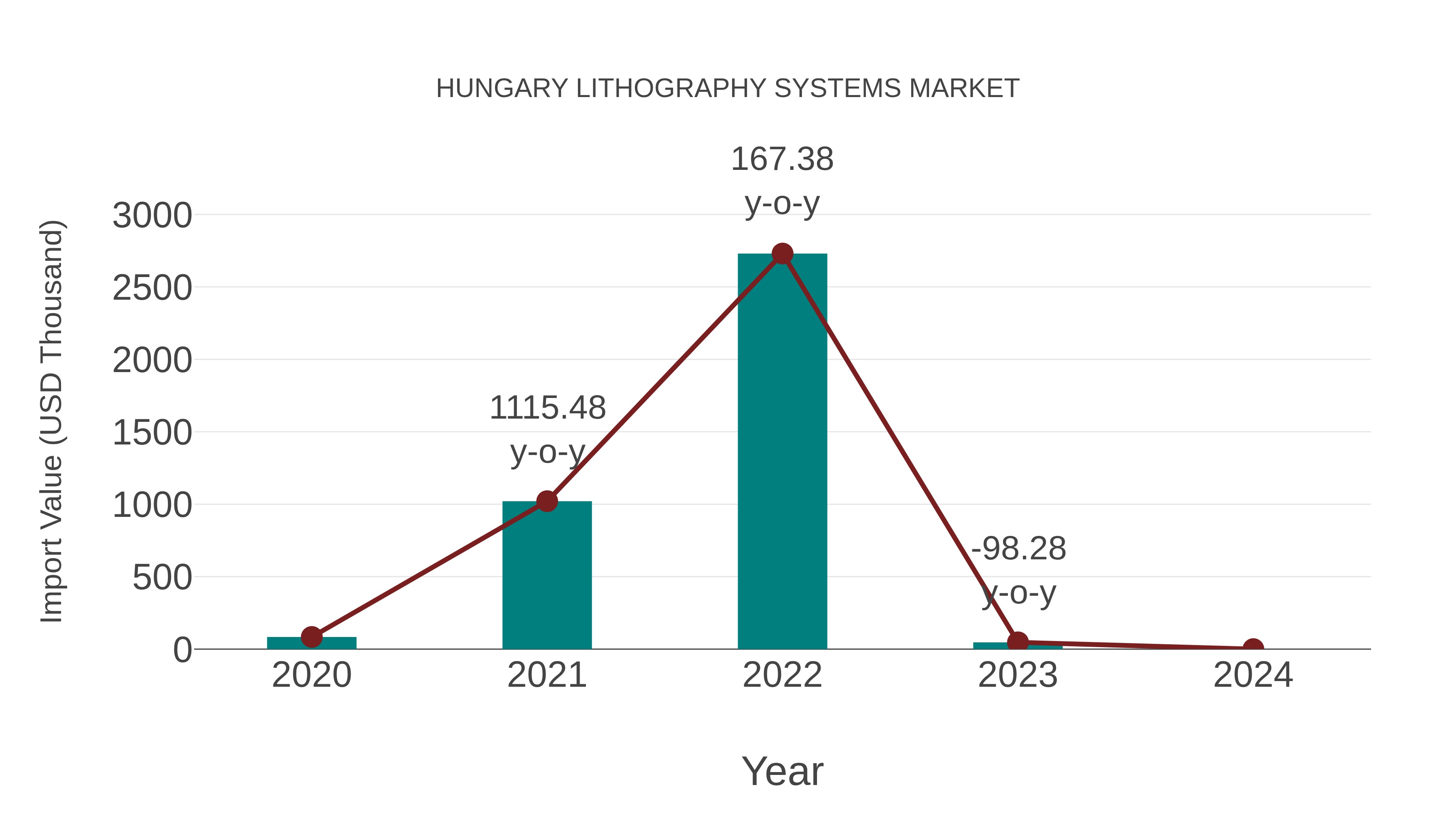  Hungary Lithography Systems Market: Import Trend Analysis