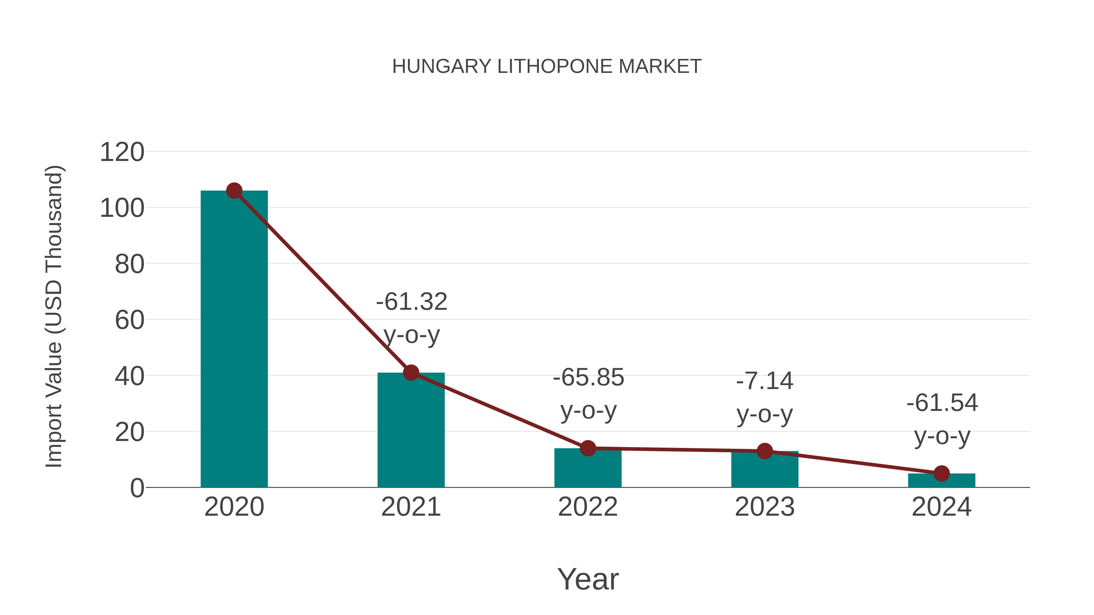  Hungary Lithopone Market: Import Trend Analysis