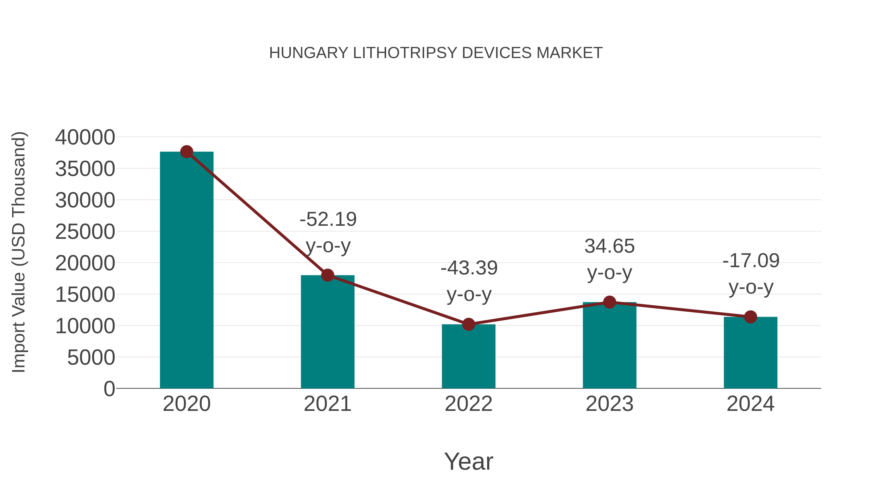  Hungary Lithotripsy Devices Market: Import Trend Analysis