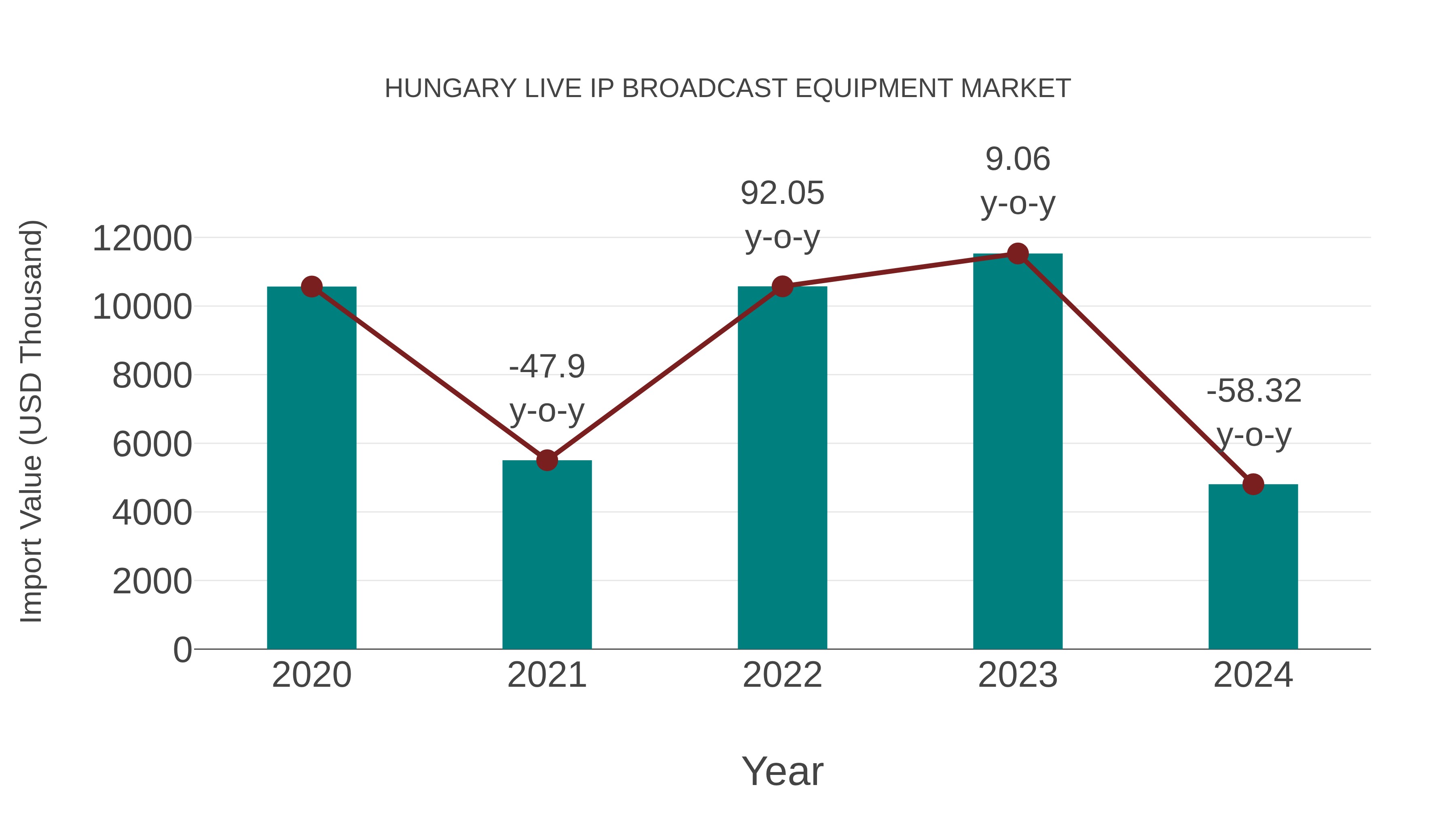  Hungary Live Ip Broadcast Equipment Market: Import Trend Analysis