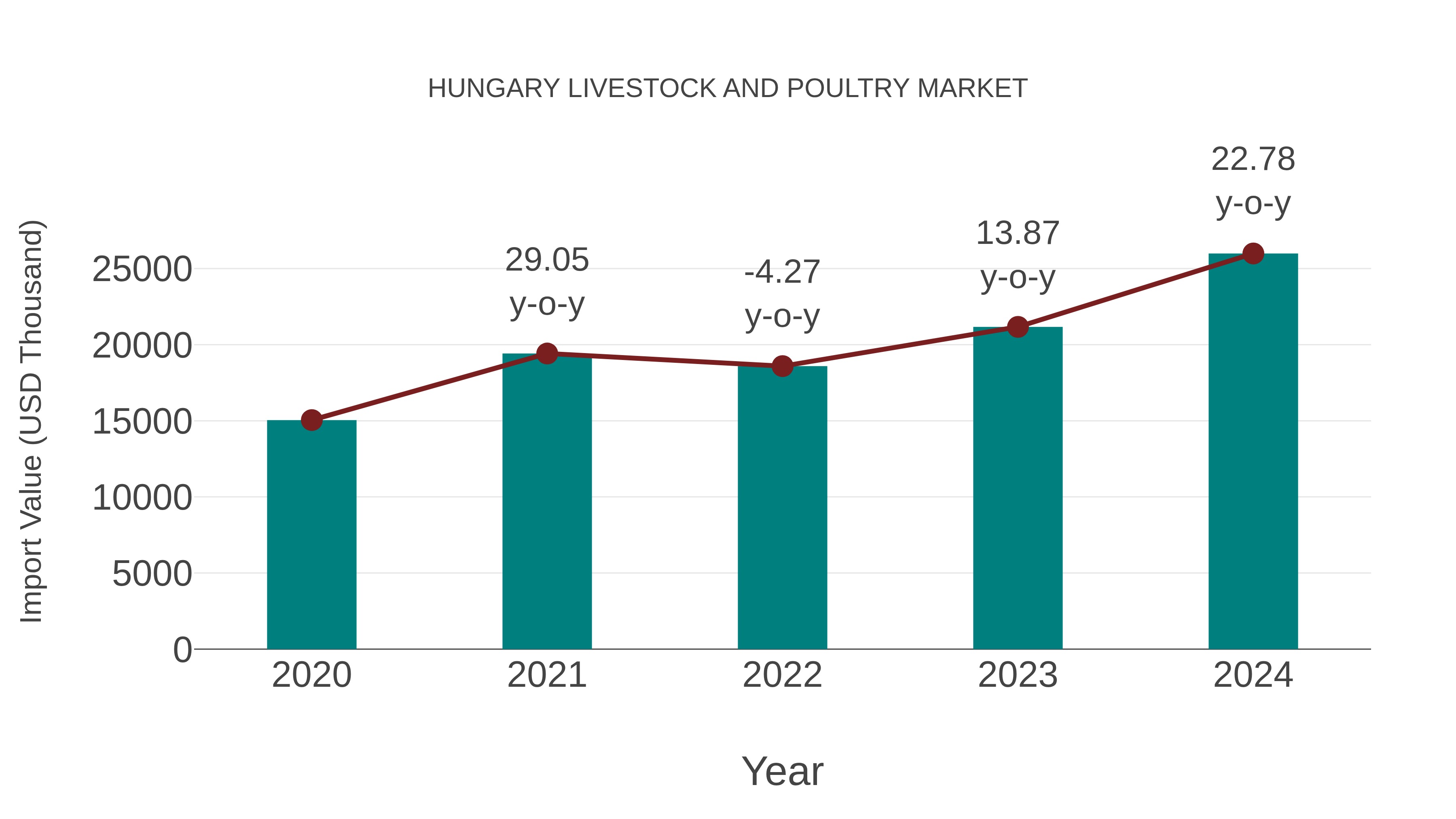 Hungary Livestock and Poultry Market: Import Trend Analysis