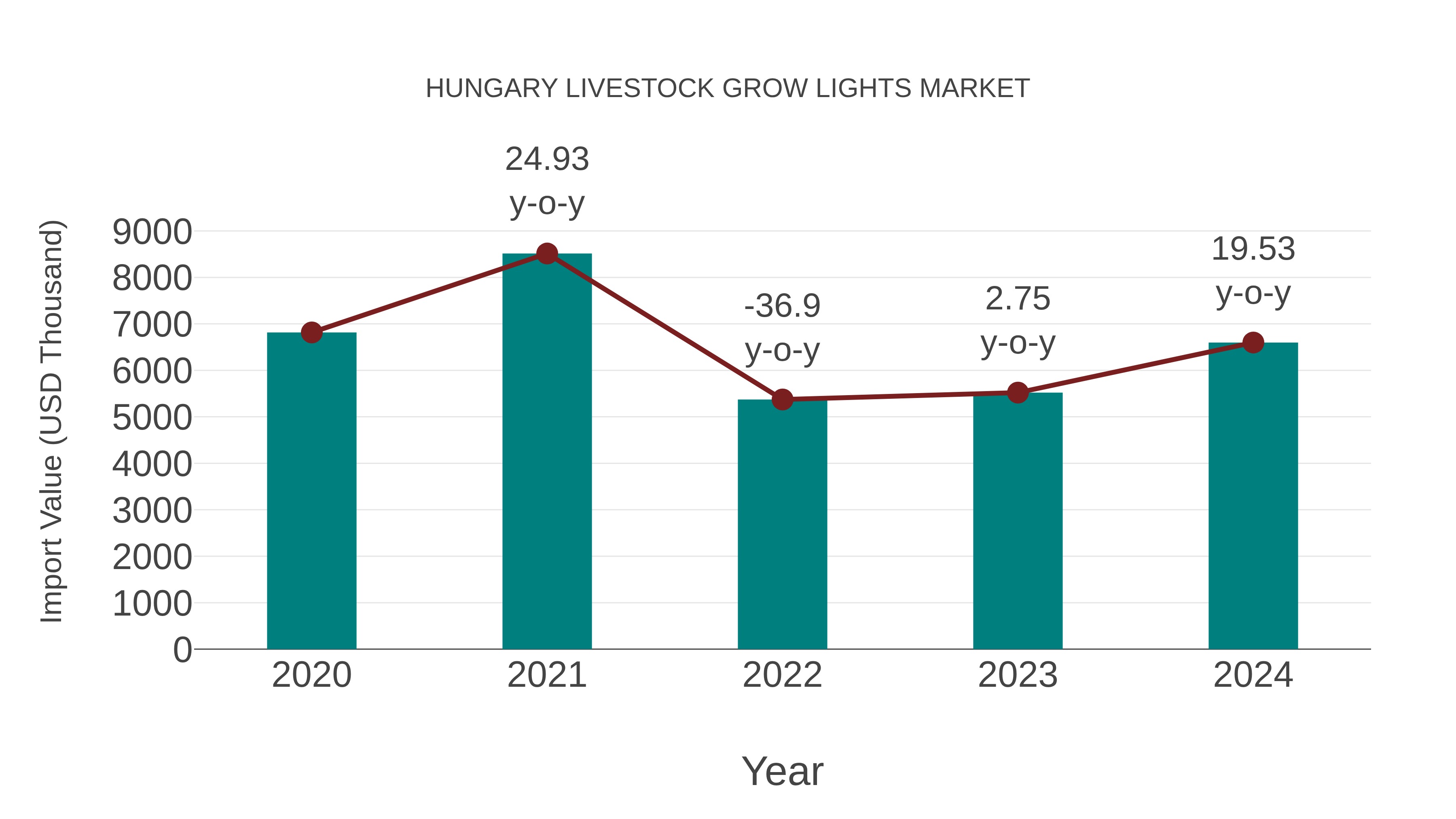  Hungary Livestock Grow Lights Market: Import Trend Analysis