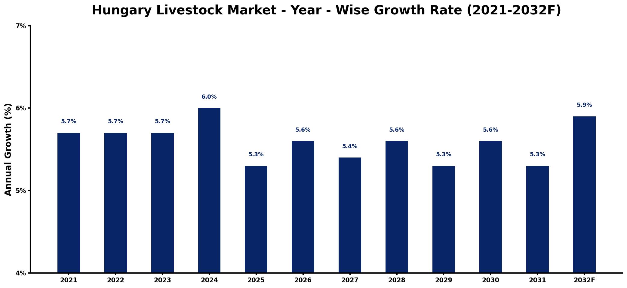 Hungary Livestock Market Year-wise Growth Rate and Key Drivers
