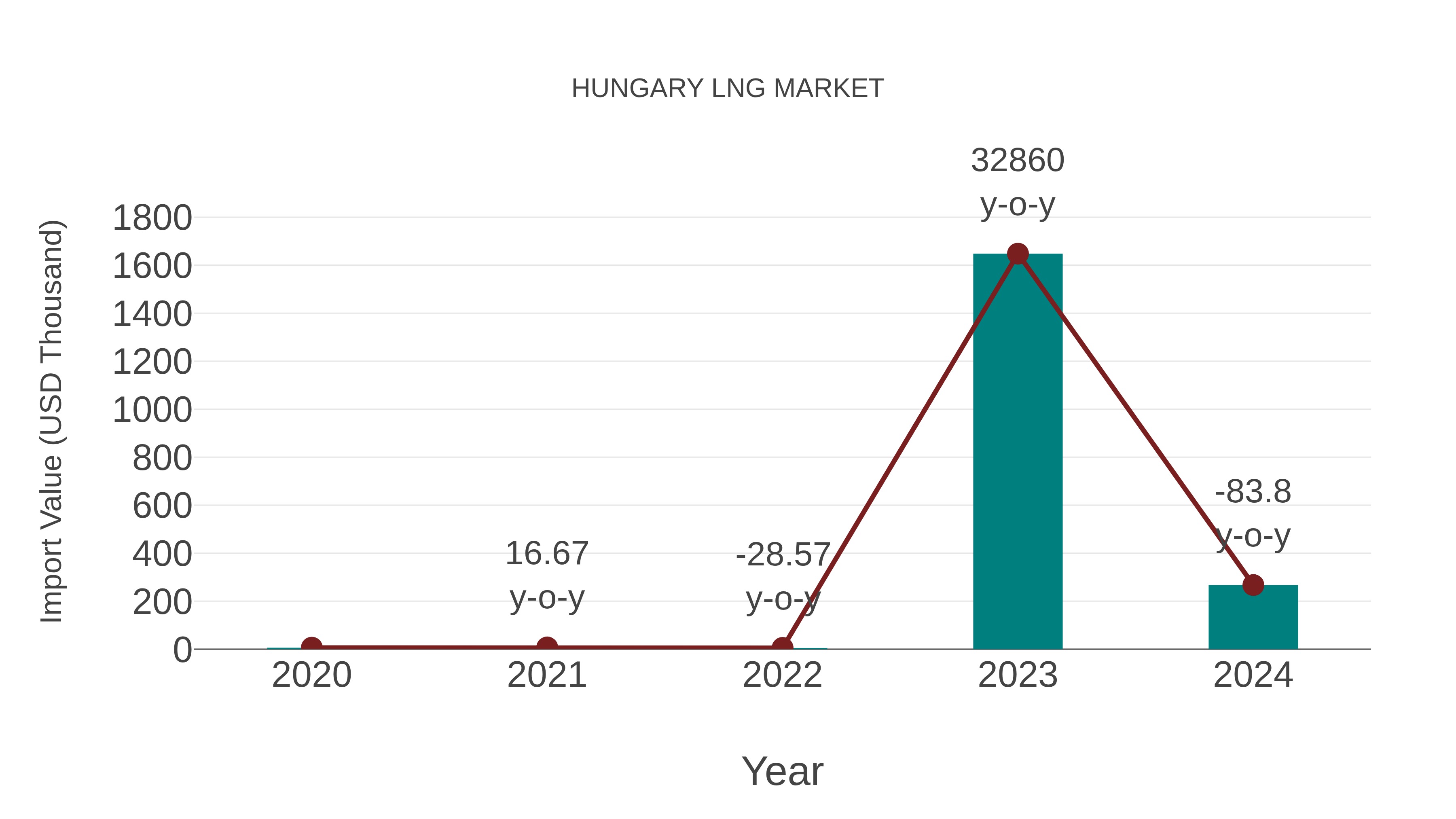  Hungary Lng Market: Import Trend Analysis