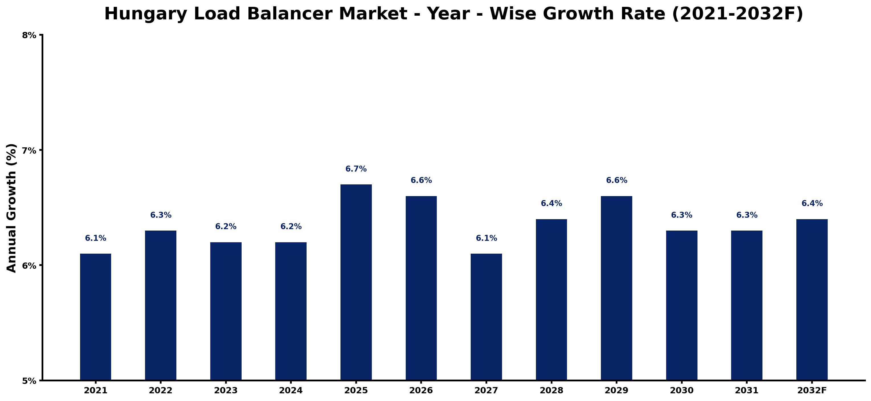 Hungary Load Balancer Market Year-wise Growth Rate and Key Drivers