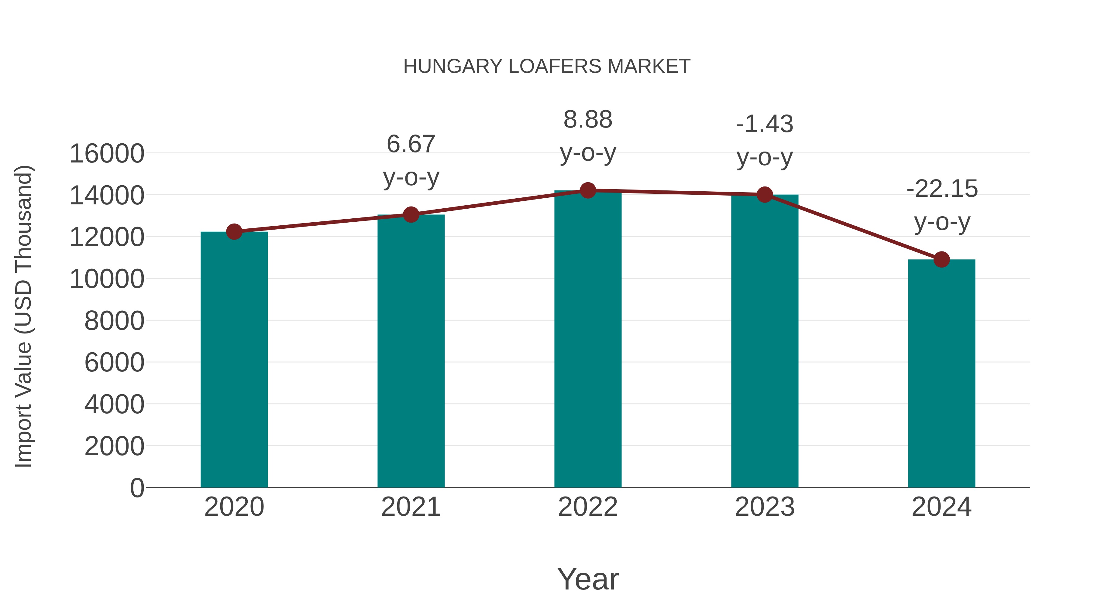  Hungary Loafers Market: Import Trend Analysis
