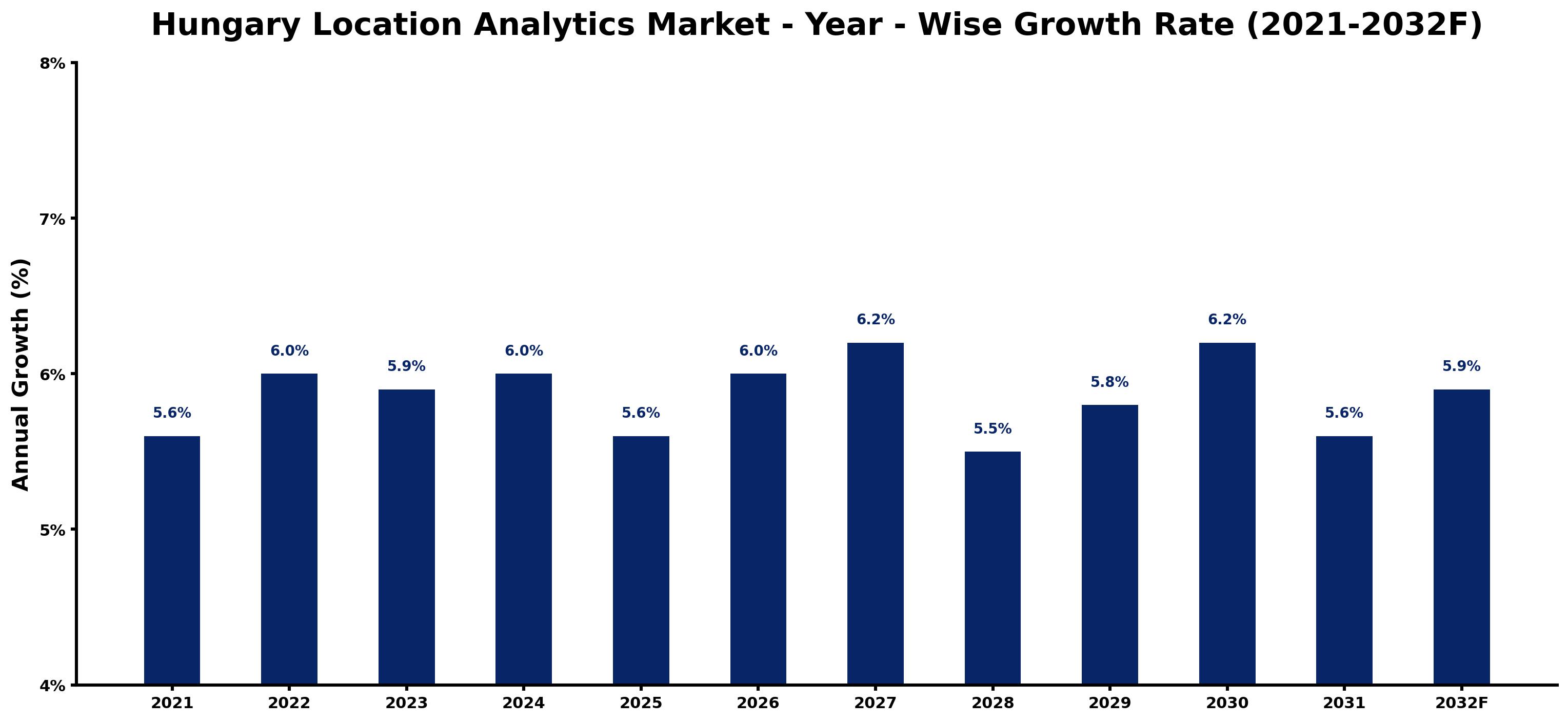 Hungary Location Analytics Market Year-wise Growth Rate and Key Drivers