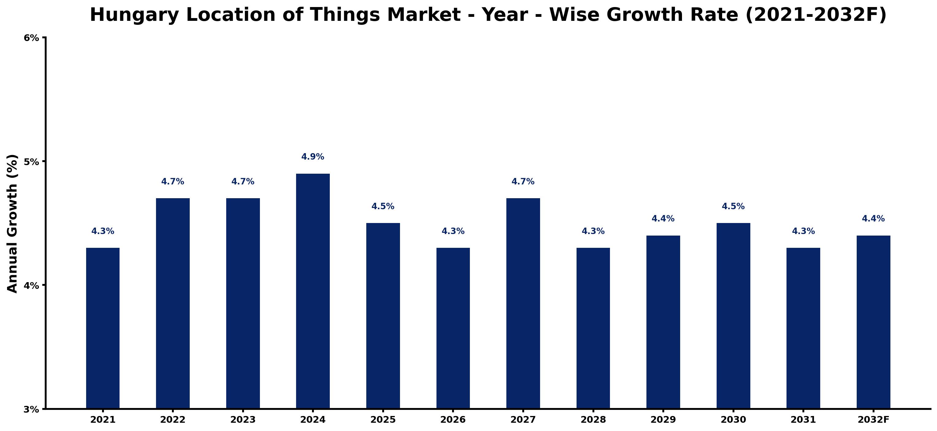 Hungary Location of Things Market Year-wise Growth Rate and Key Drivers