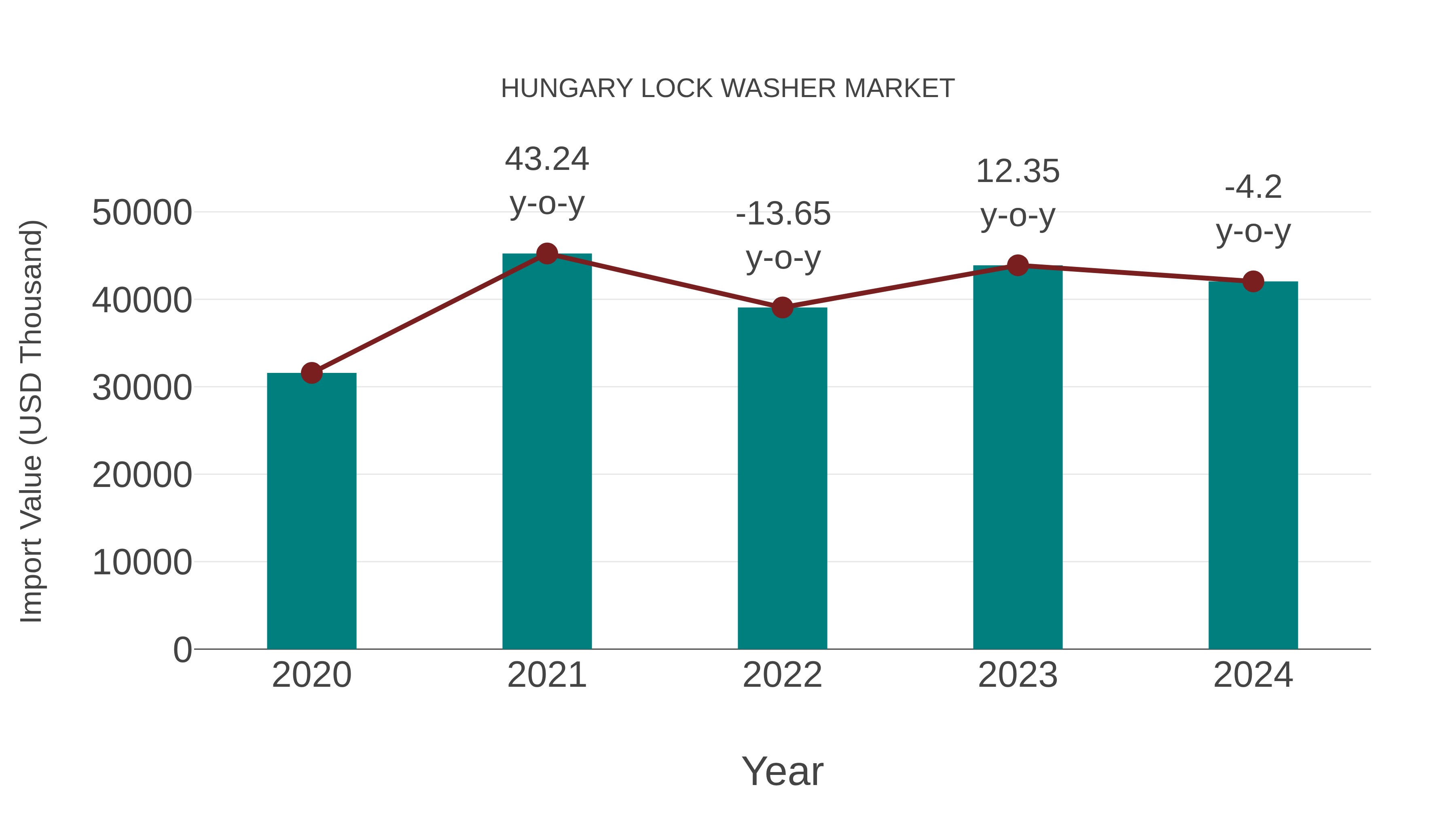  Hungary Lock Washer Market: Import Trend Analysis