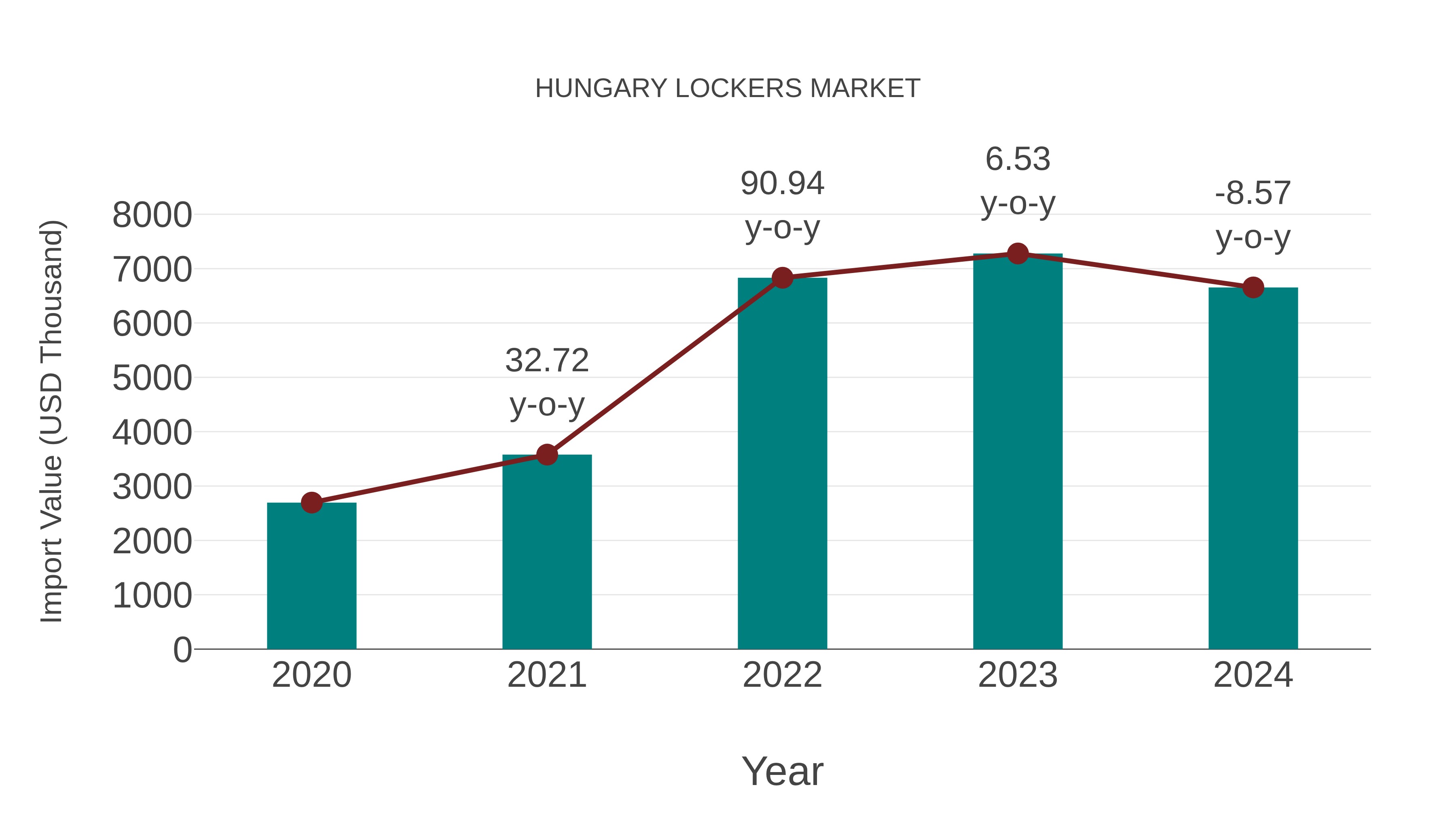  Hungary Lockers Market: Import Trend Analysis