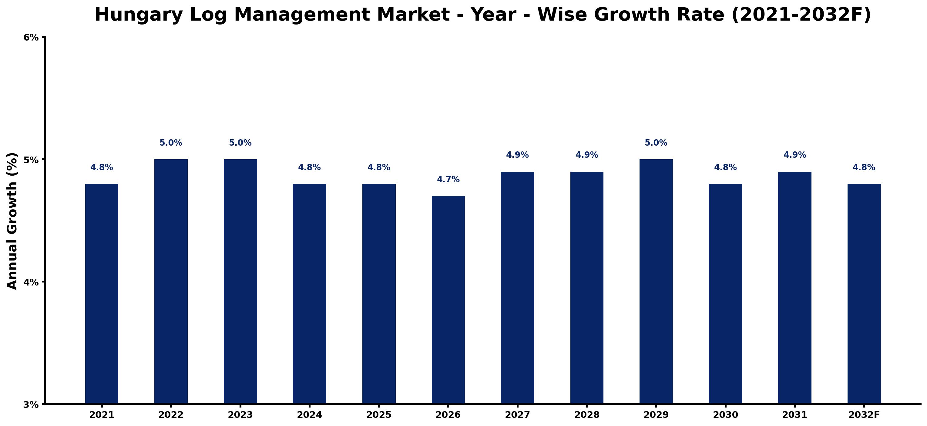 Hungary Log Management Market Year-wise Growth Rate and Key Drivers