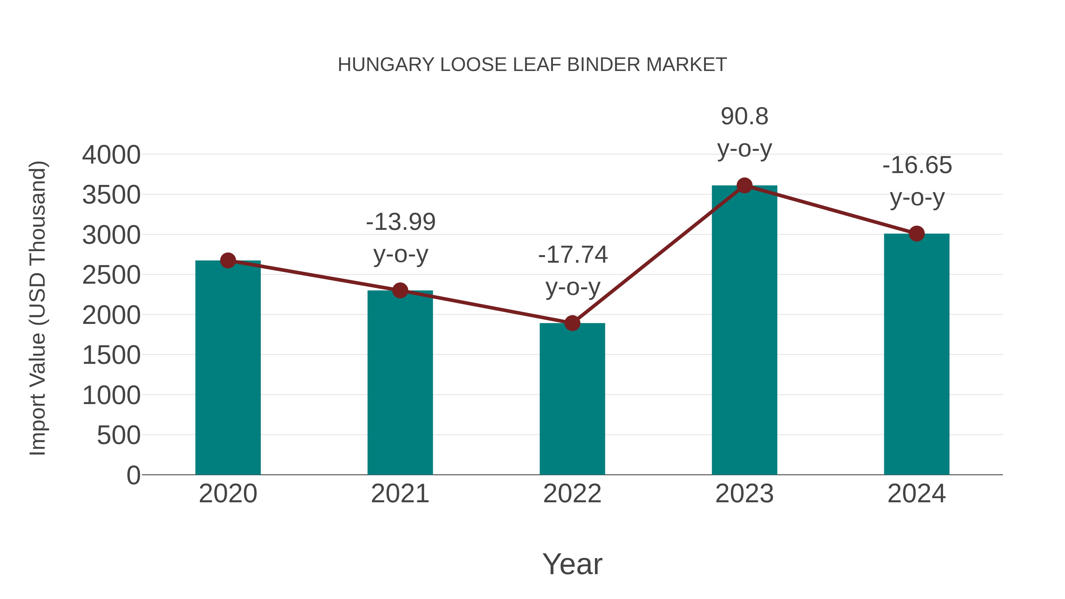 Hungary Loose Leaf Binder Market: Import Trend Analysis