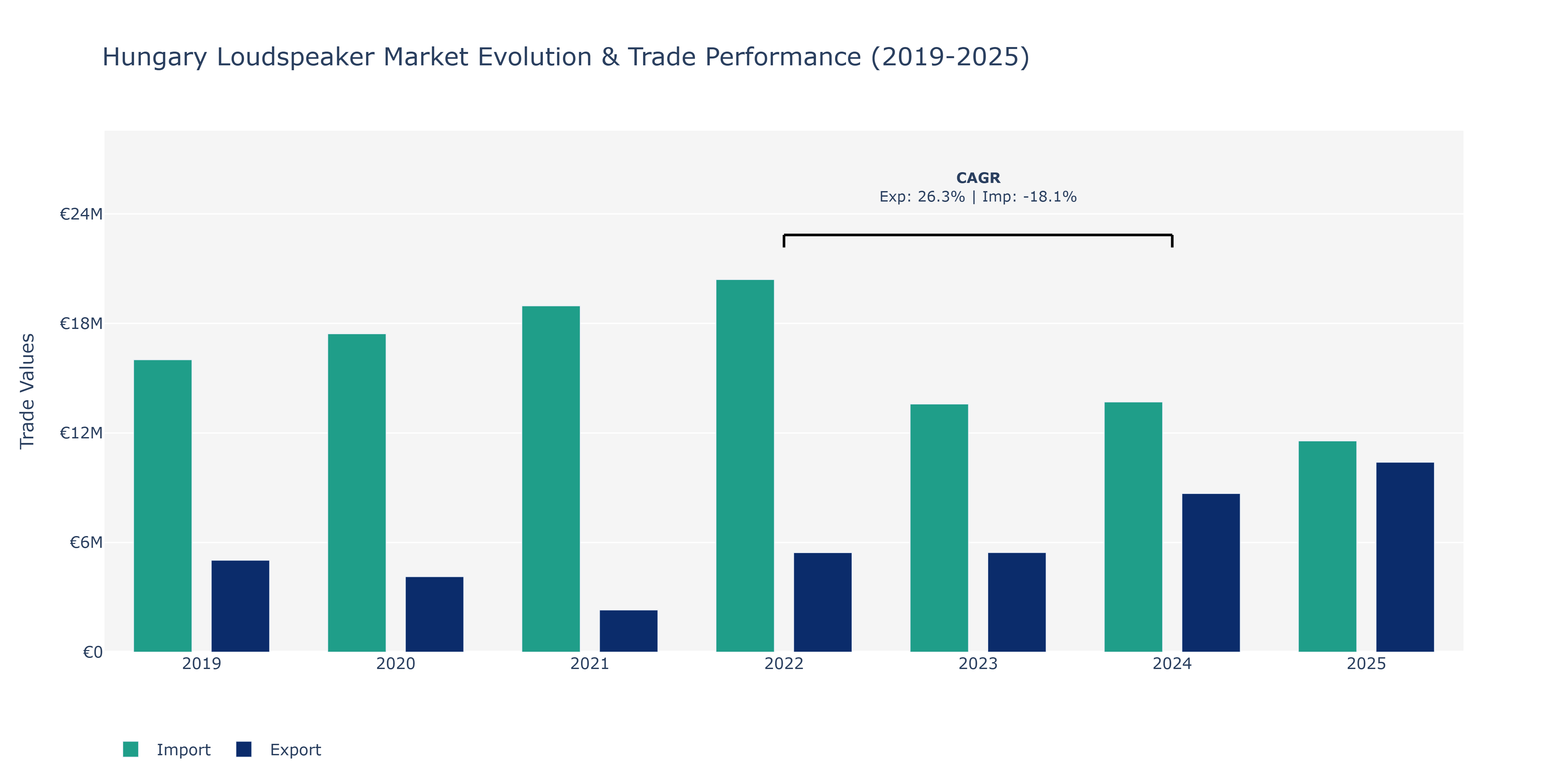 Hungary Loudspeaker Market: Production & Trade Performance (2019-2025)