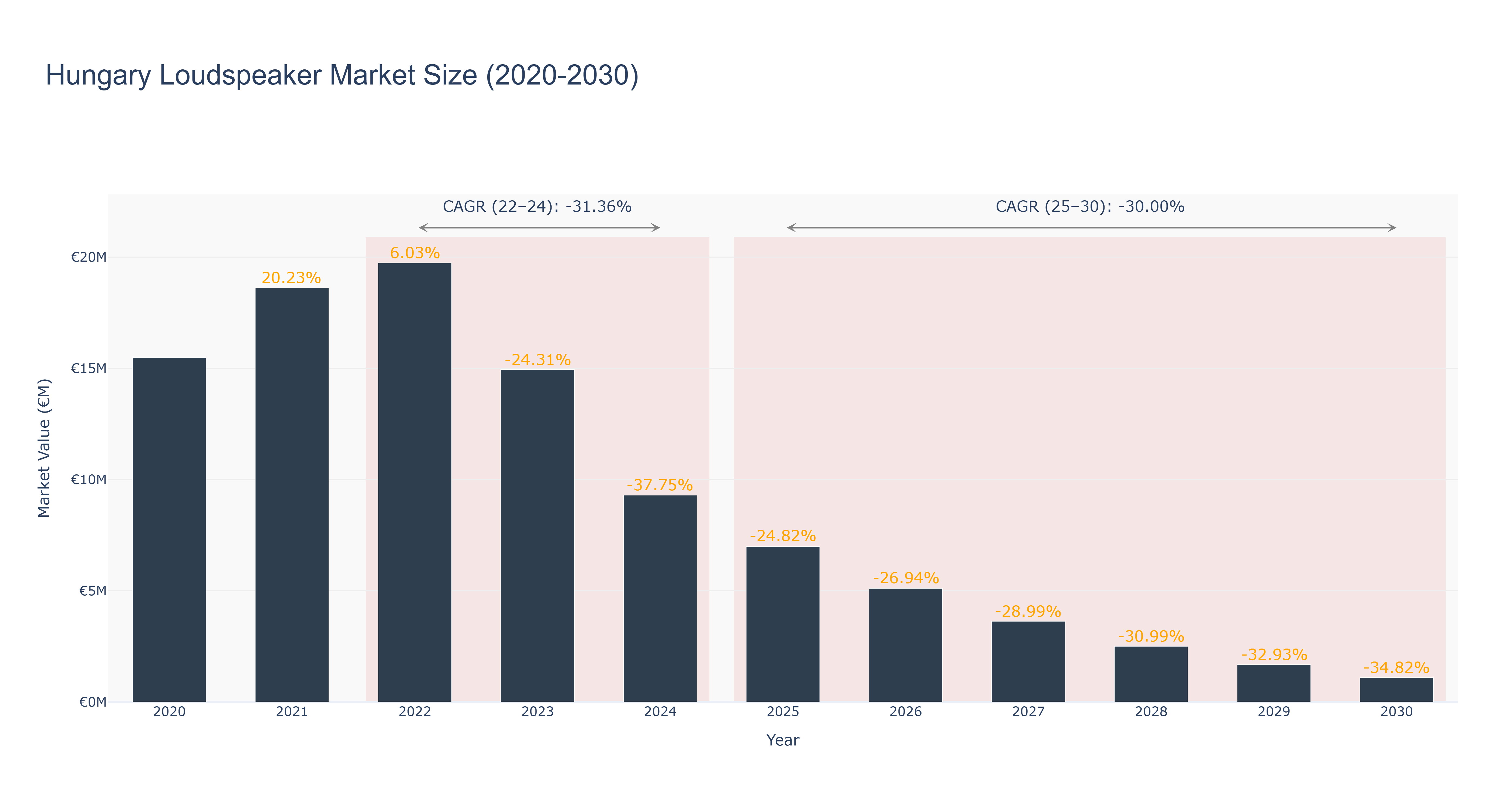 Hungary Loudspeaker Market Size (2020-2030)