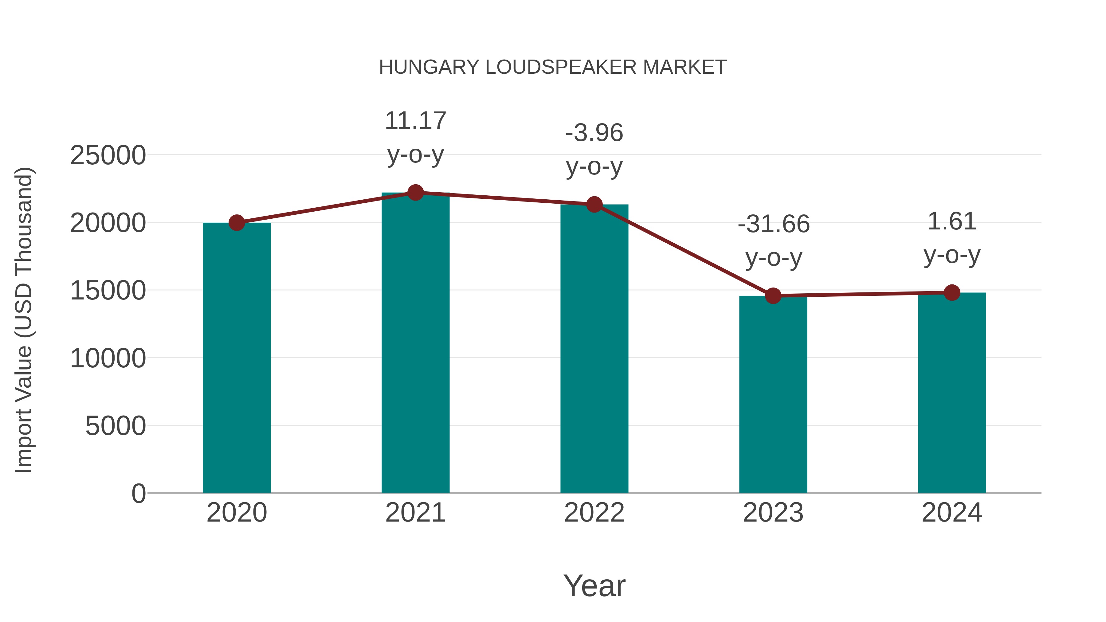  Hungary Loudspeaker Market: Import Trend Analysis