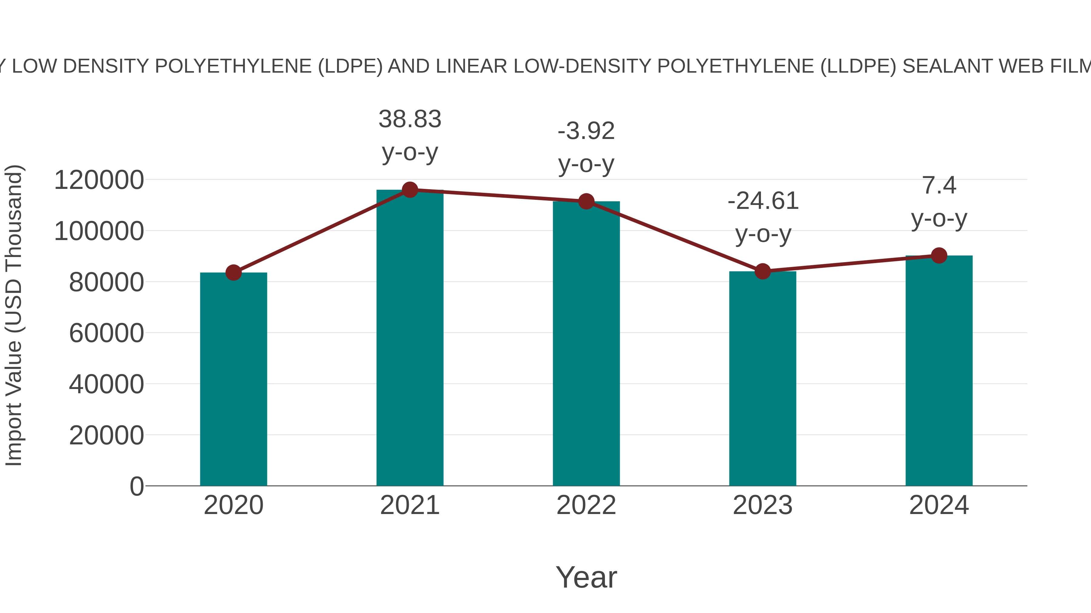 Hungary Low Density Polyethylene (Ldpe) and Linear Low-density Polyethylene (Lldpe) Sealant Web Film Market: Import Trend Analysis