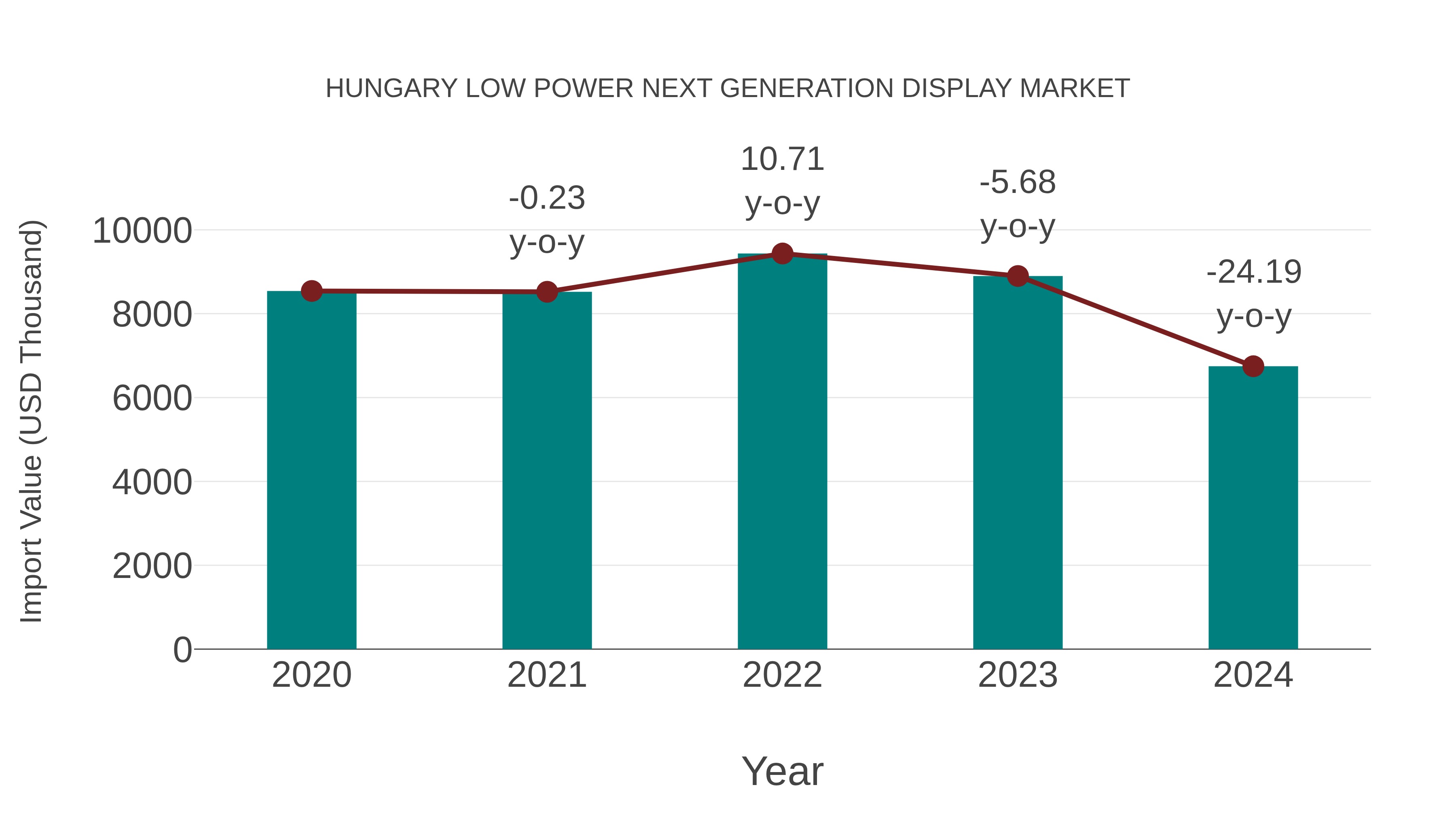  Hungary Low Power Next Generation Display Market: Import Trend Analysis