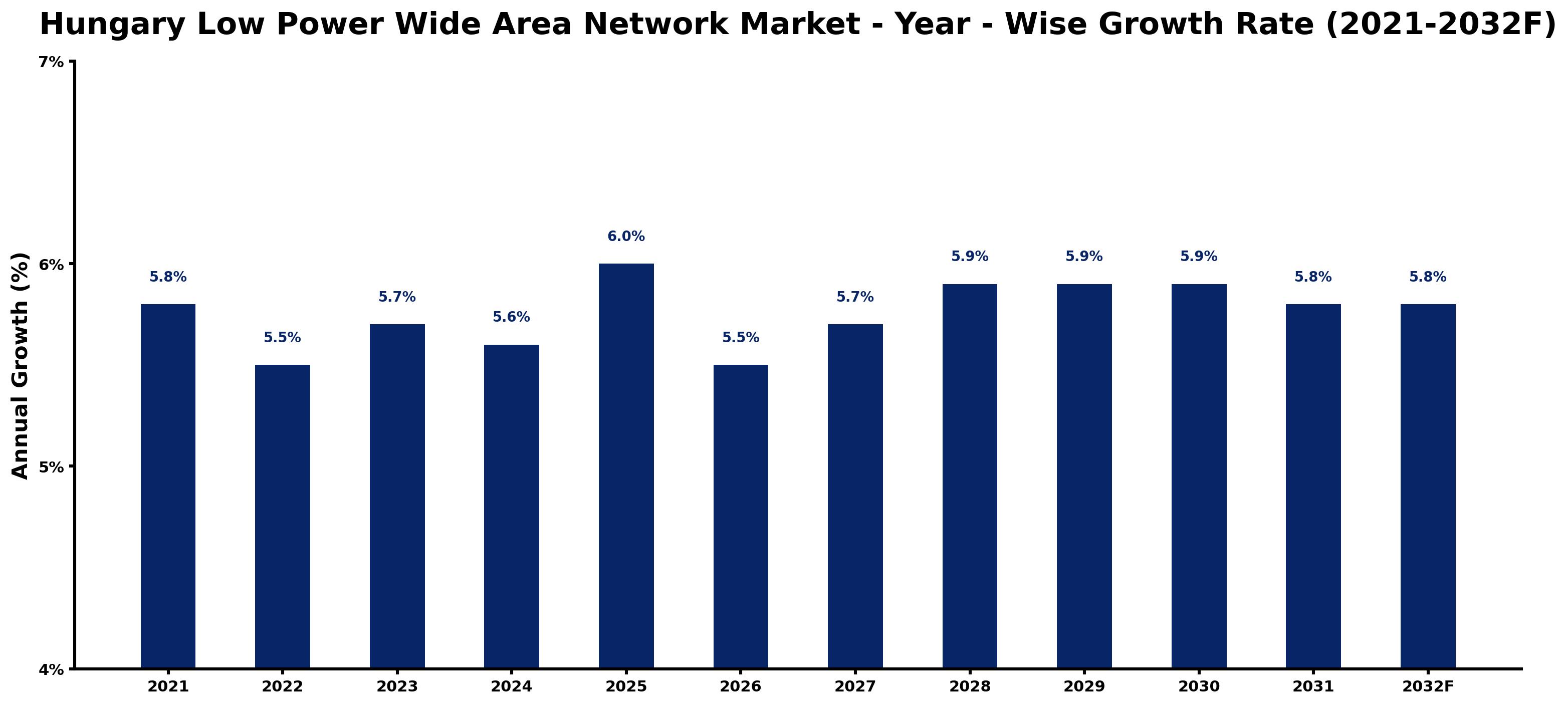 Hungary Low Power Wide Area Network Market Year-wise Growth Rate and Key Drivers