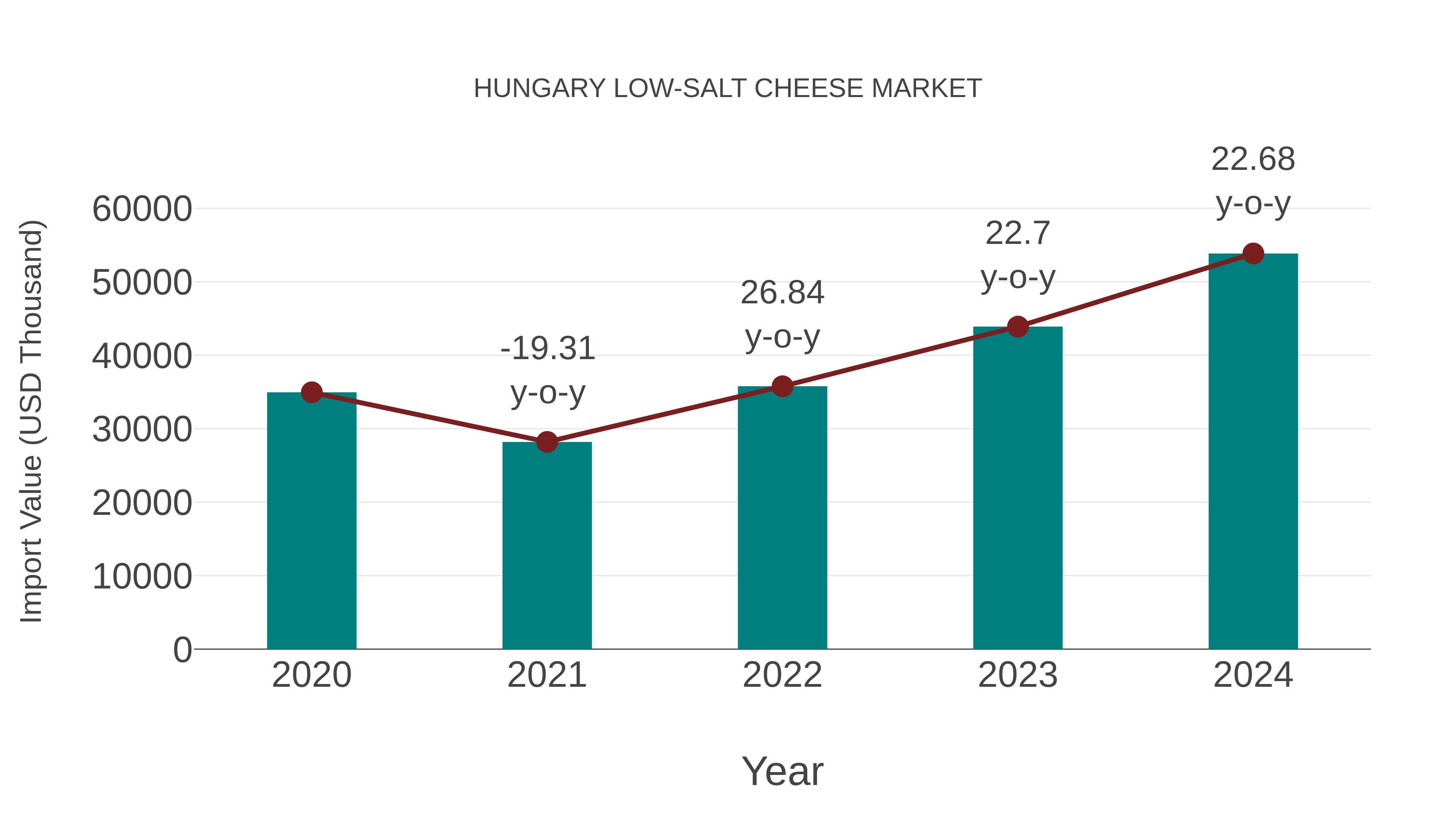  Hungary Low-salt Cheese Market: Import Trend Analysis