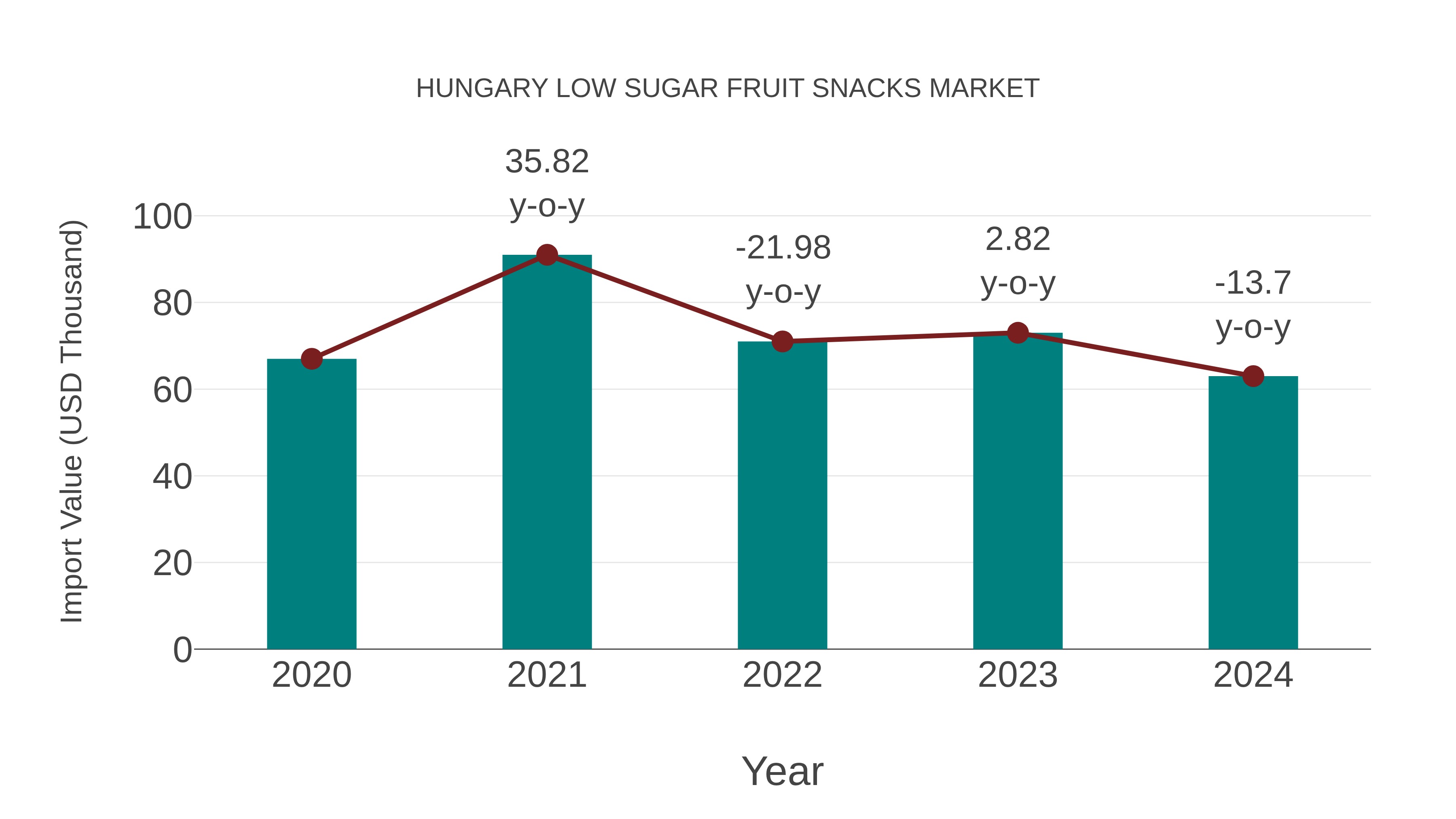  Hungary Low Sugar Fruit Snacks Market: Import Trend Analysis