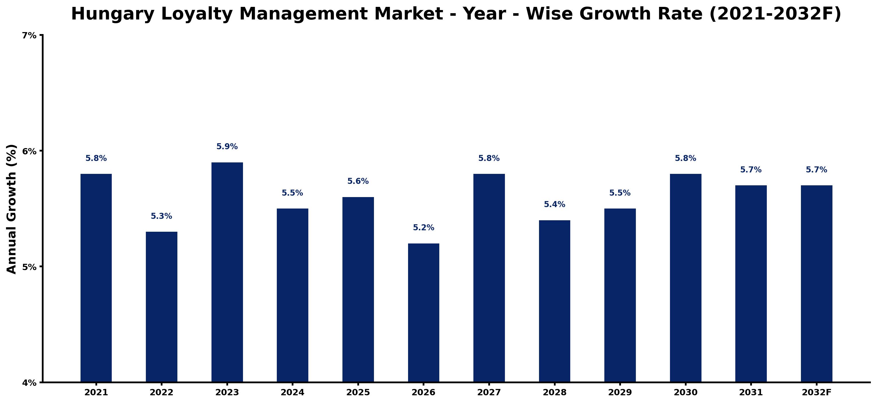 Hungary Loyalty Management Market Year-wise Growth Rate and Key Drivers