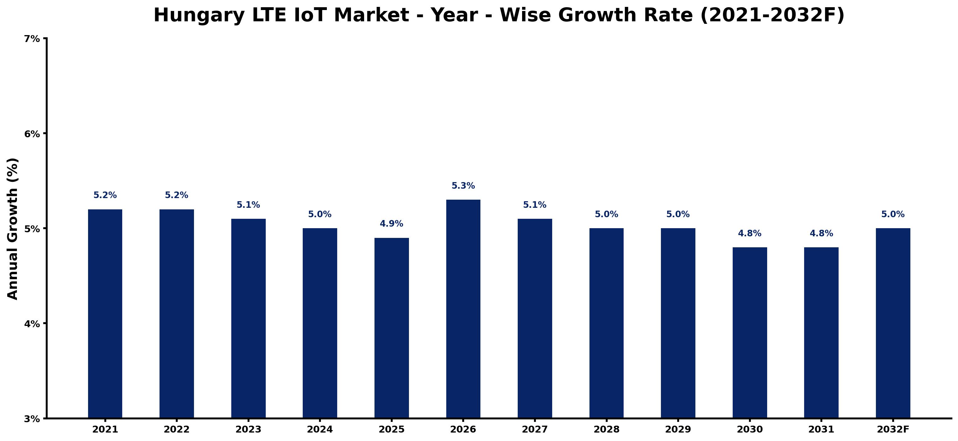 Hungary LTE IoT Market Year-wise Growth Rate and Key Drivers