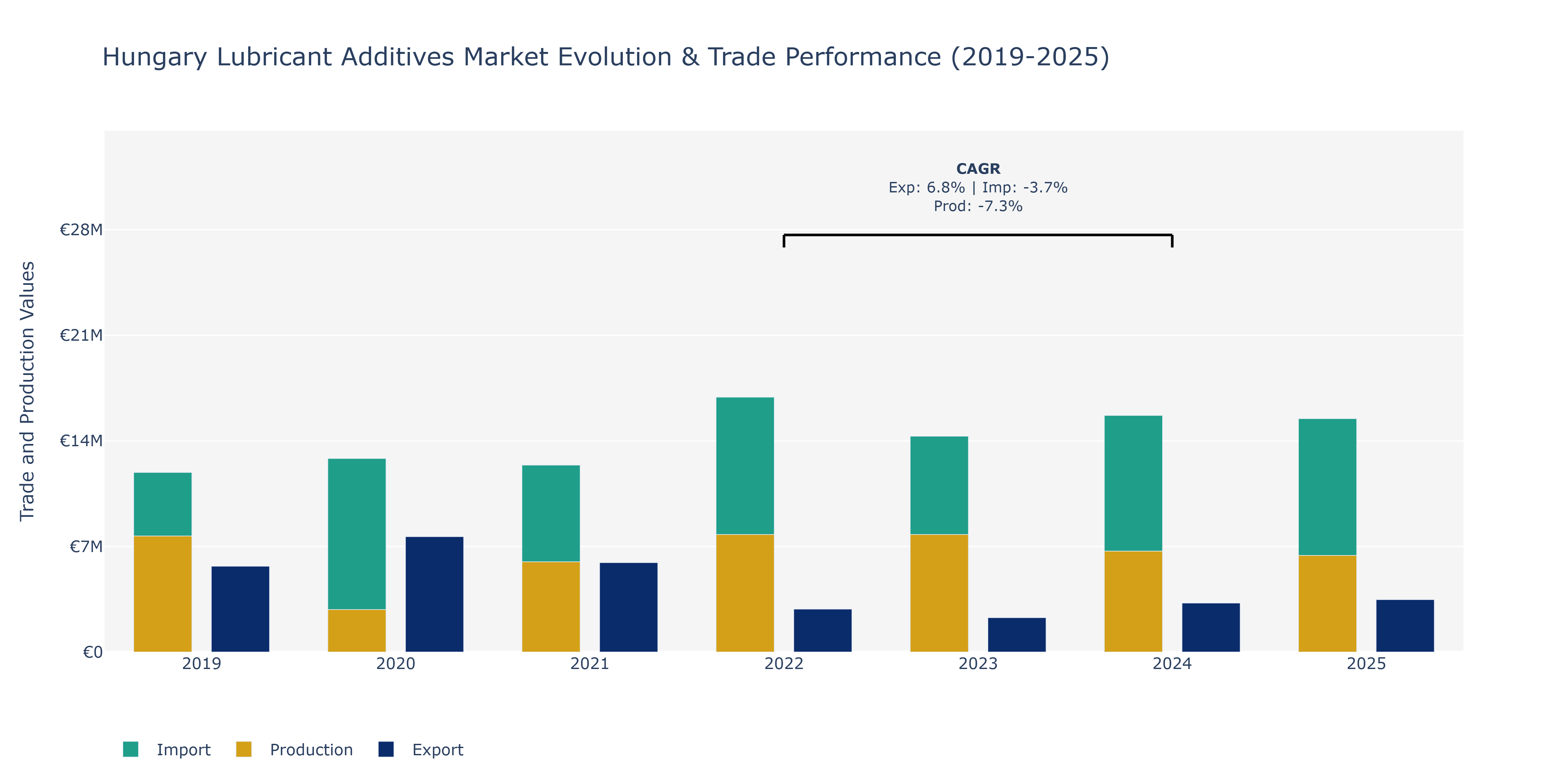 Hungary Lubricant Additives Market: Production & Trade Performance (2019-2025) Size
