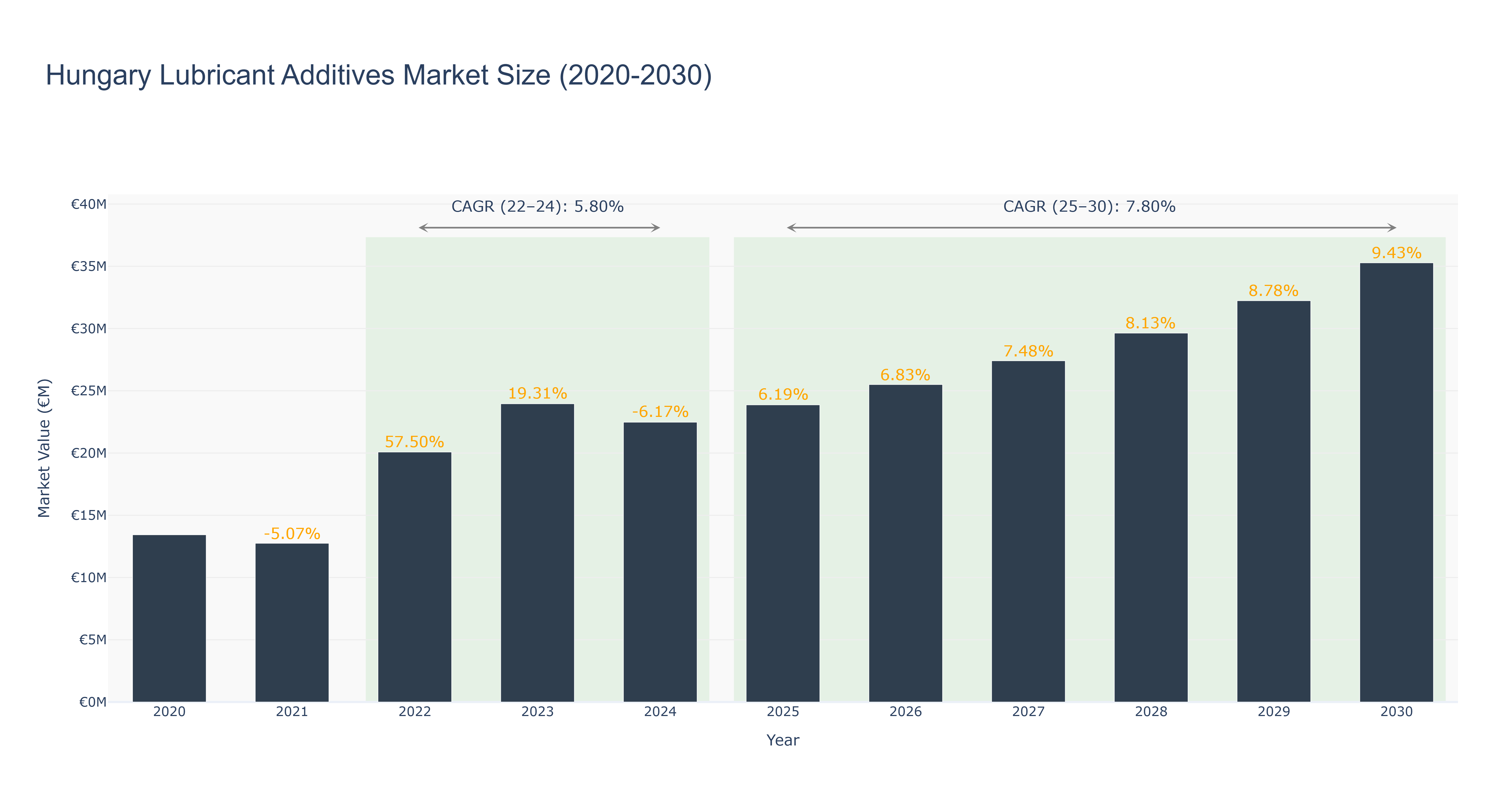 Hungary Lubricant Additives Market Size (2020-2030) Size