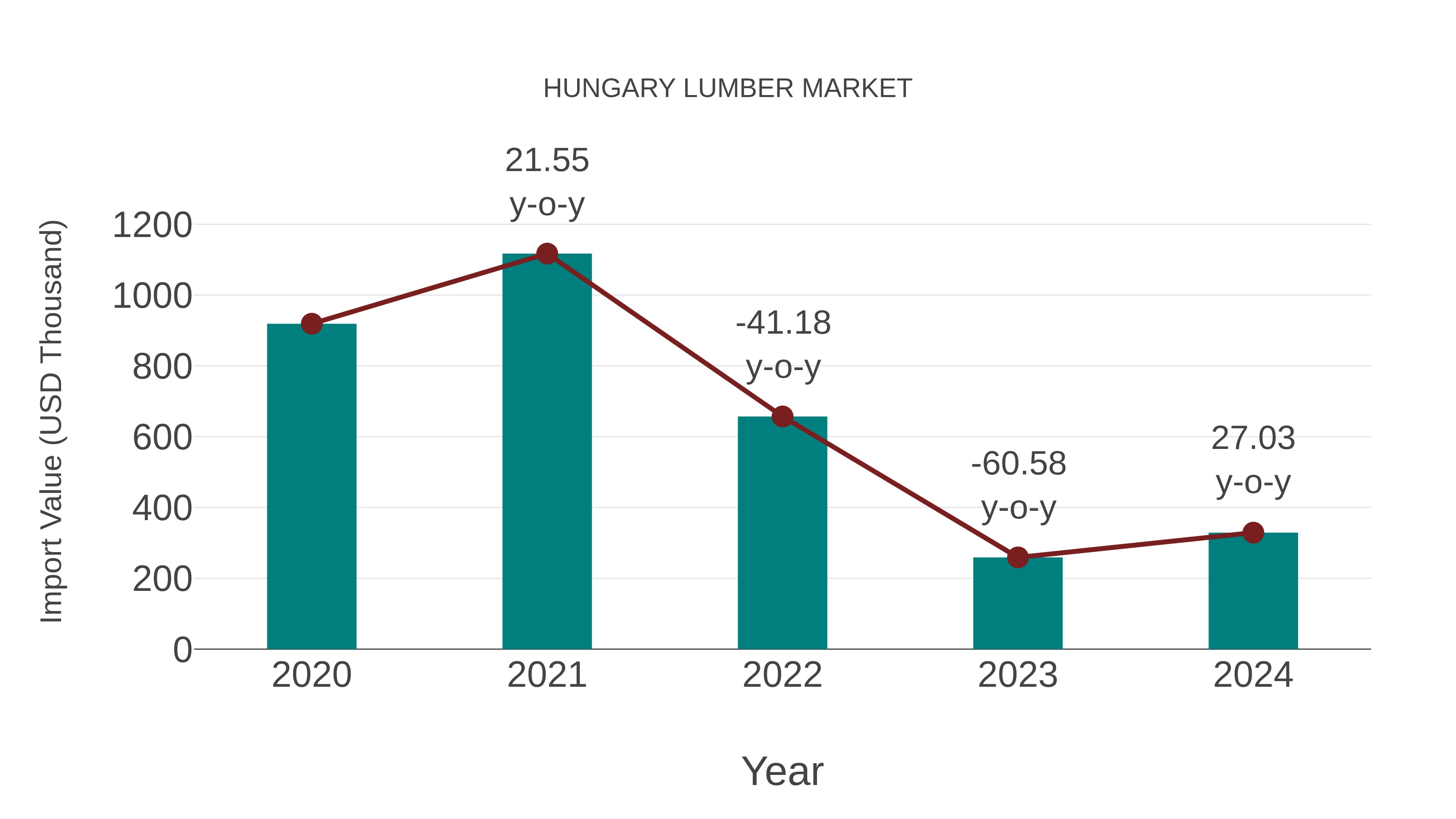 Hungary Lumber Market: Import Trend Analysis
