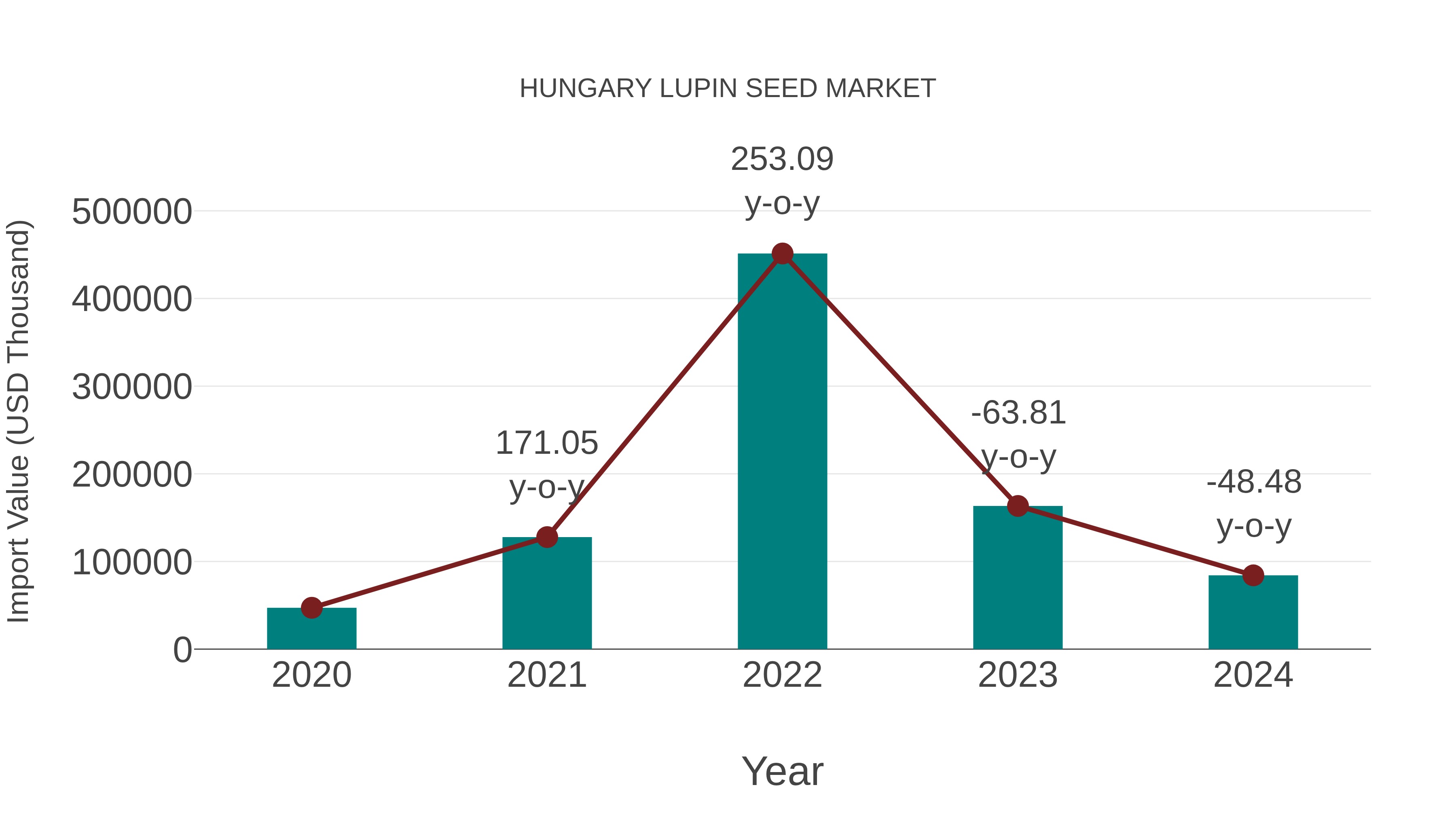  Hungary Lupin Seed Market: Import Trend Analysis