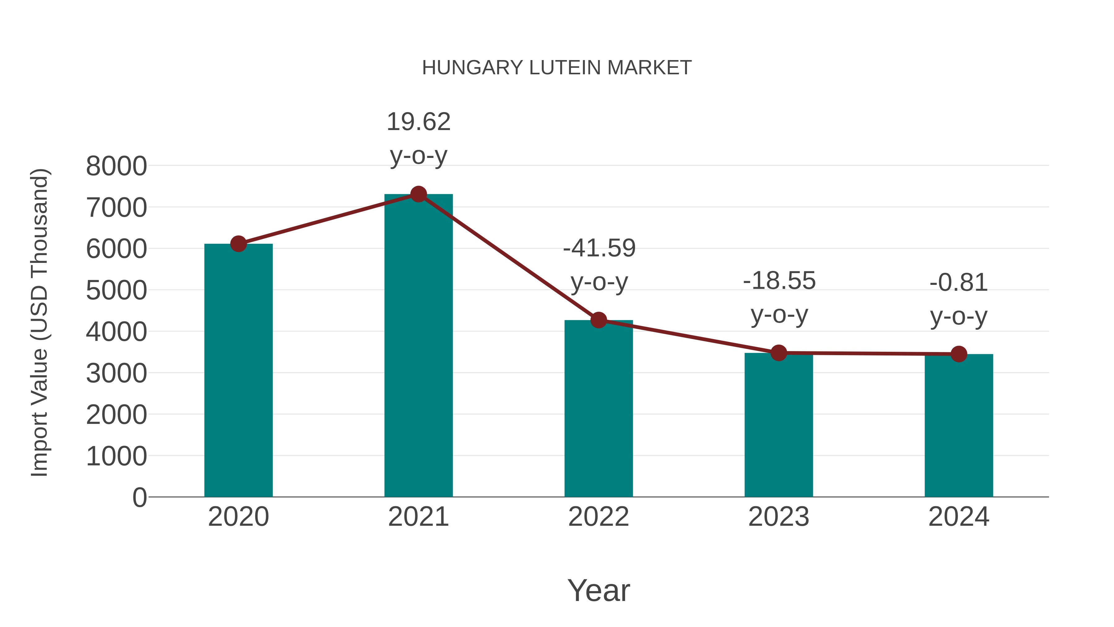  Hungary Lutein Market: Import Trend Analysis