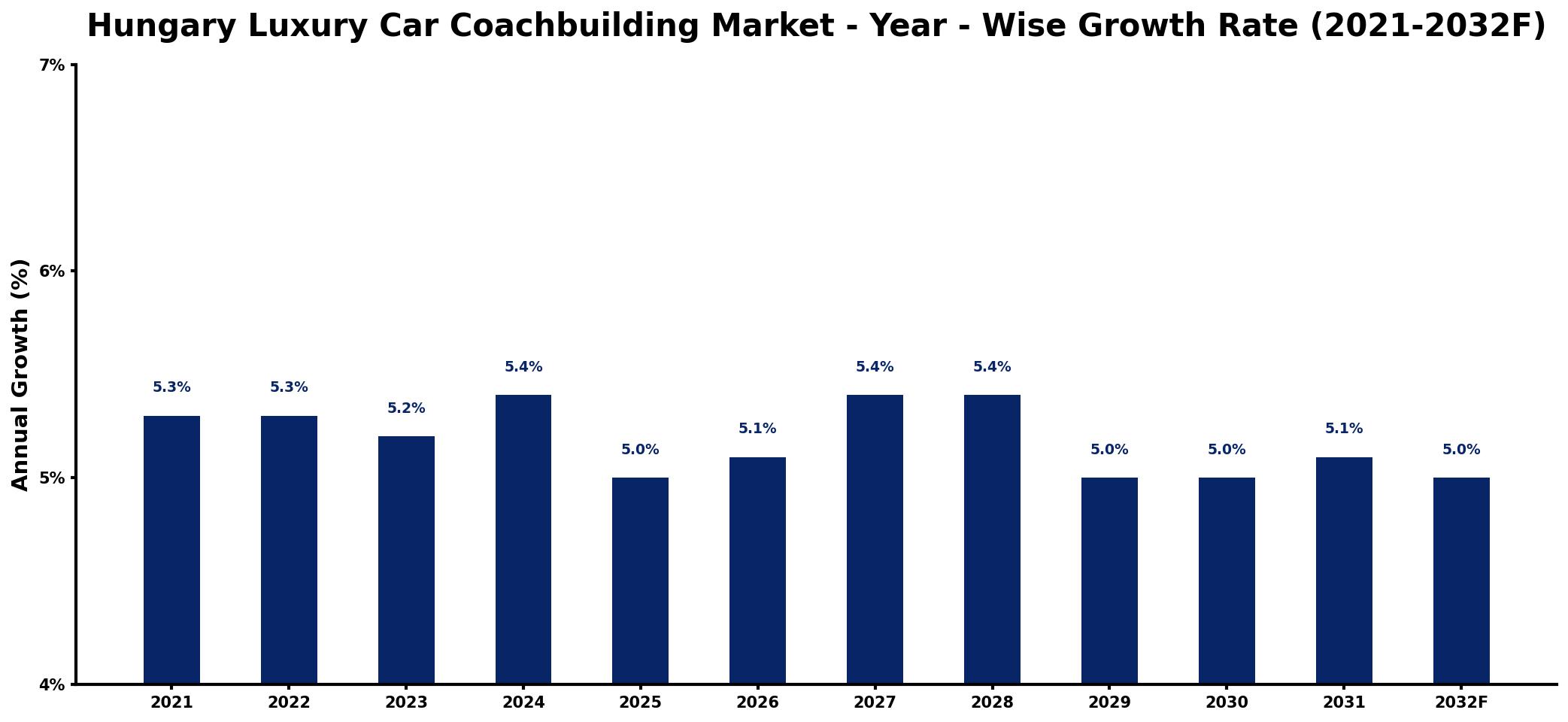 Hungary Luxury Car Coachbuilding Market Year-wise Growth Rate and Key Drivers