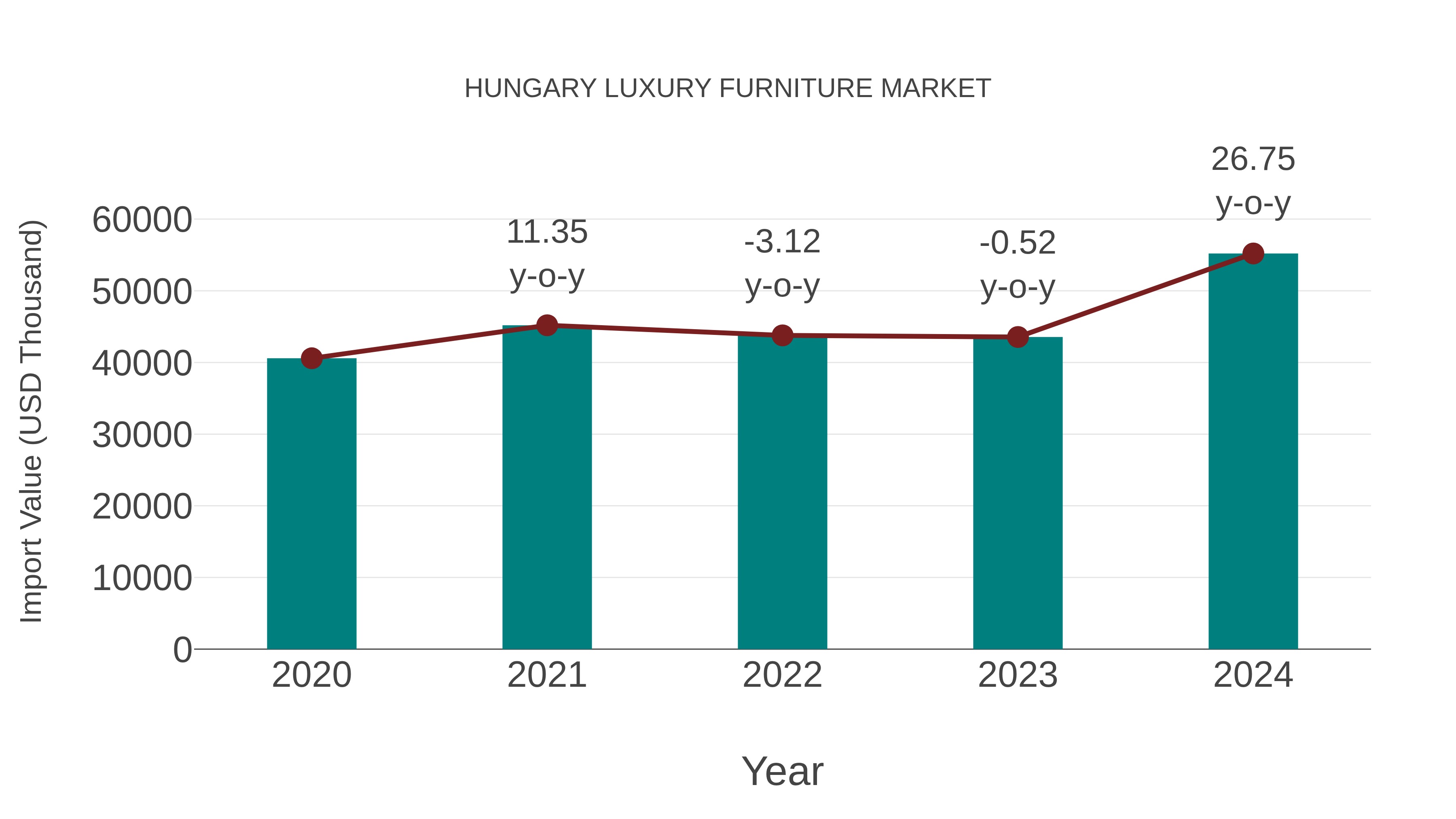 Hungary Luxury Furniture Market: Import Trend Analysis
