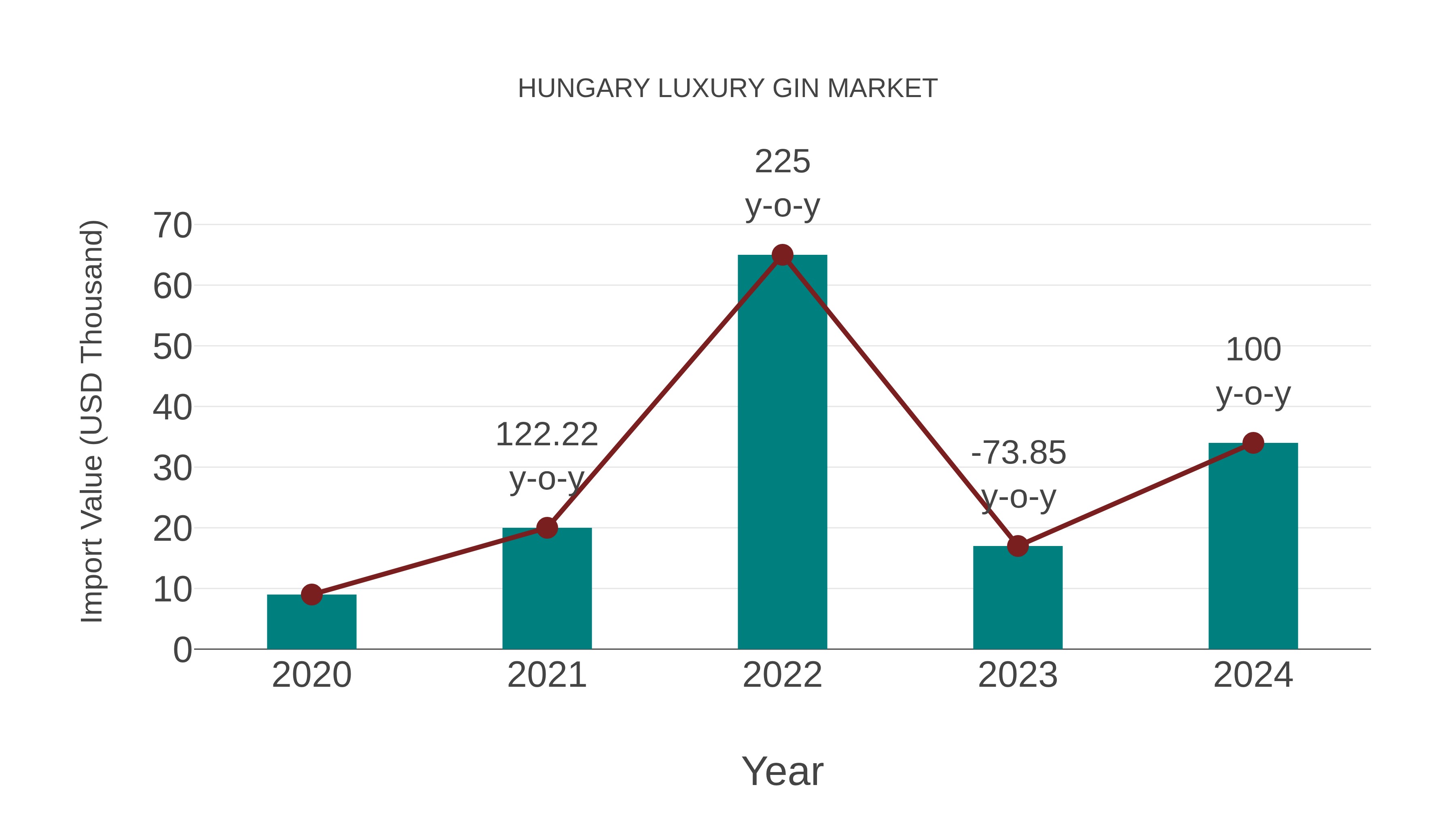 Hungary Luxury Gin Market: Import Trend Analysis