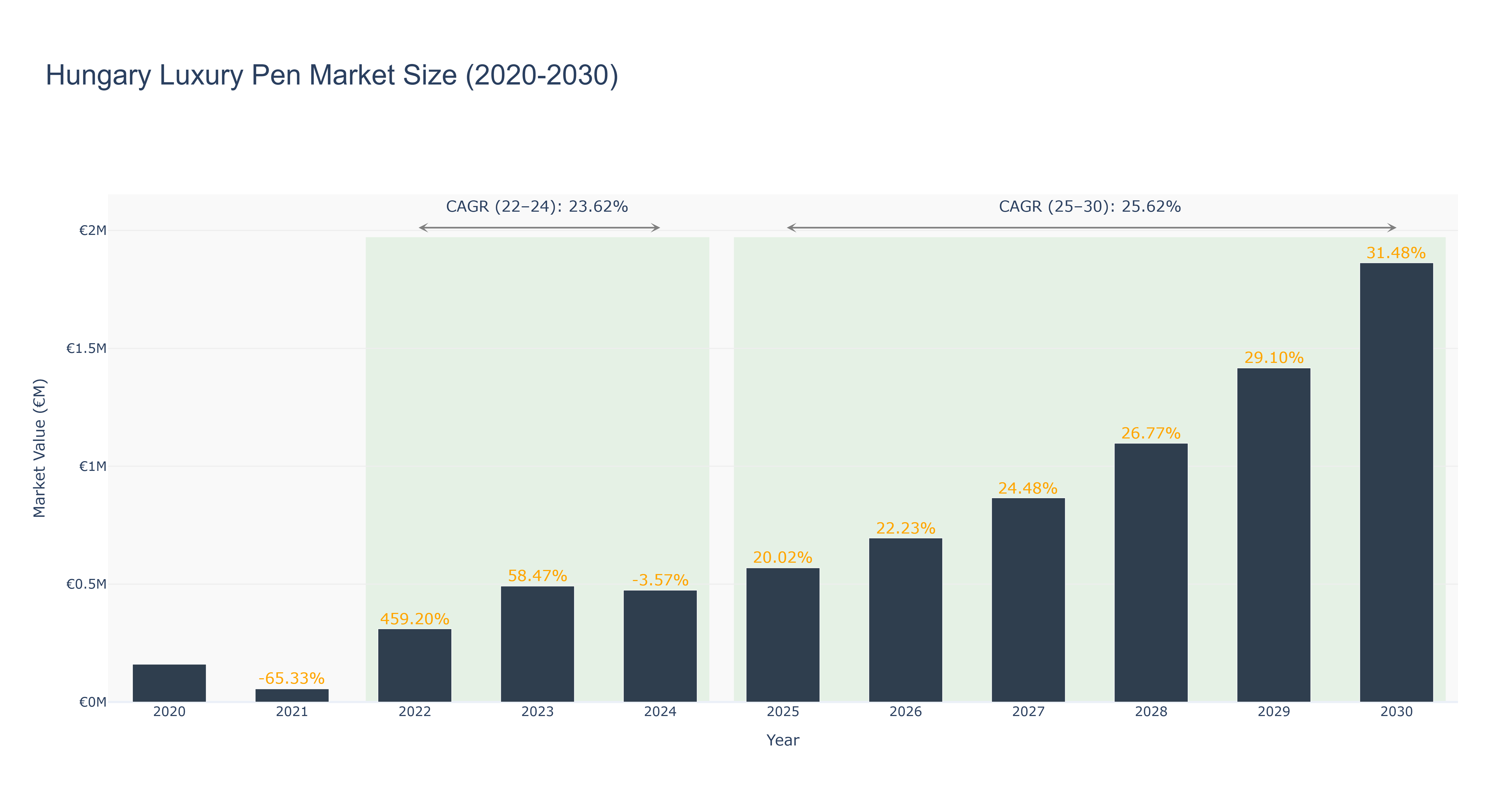 Hungary Luxury Pen Market Size (2020-2030)