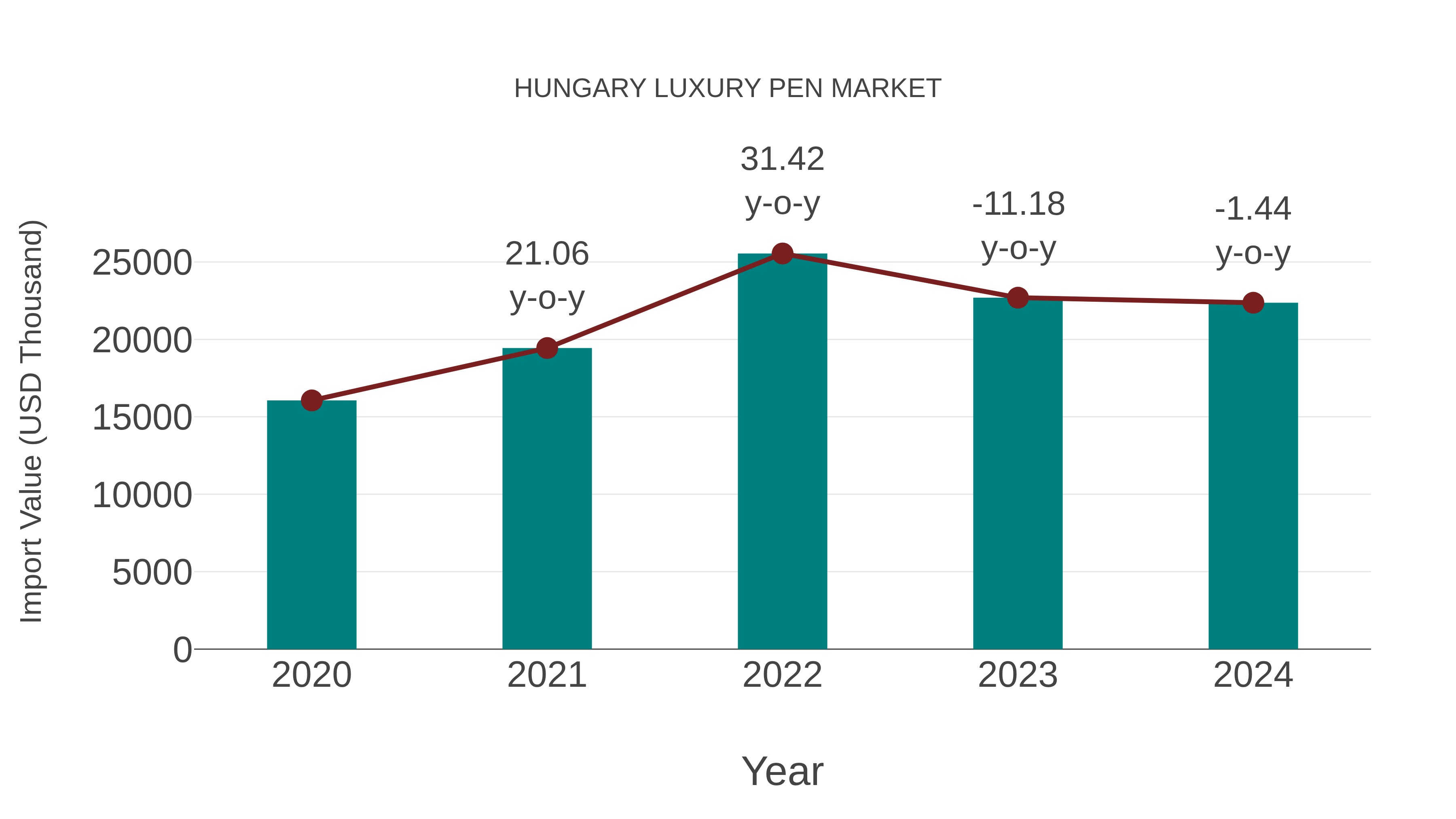  Hungary Luxury Pen Market: Import Trend Analysis