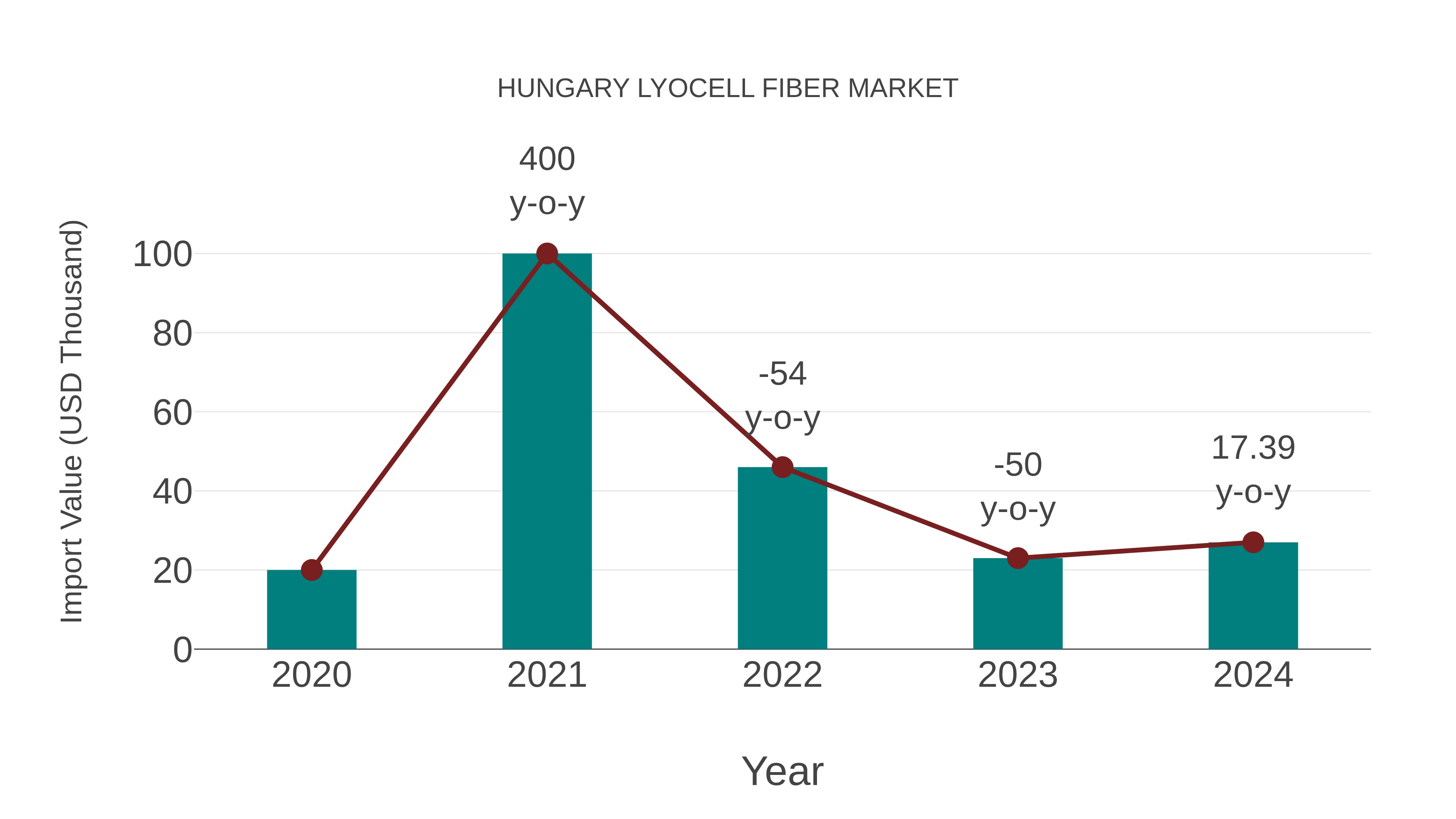 Hungary Lyocell Fiber Market: Import Trend Analysis